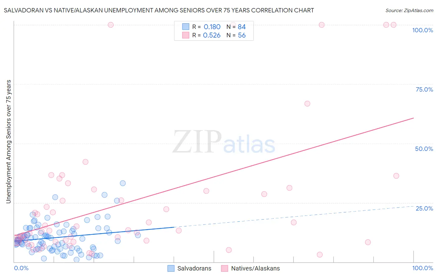 Salvadoran vs Native/Alaskan Unemployment Among Seniors over 75 years