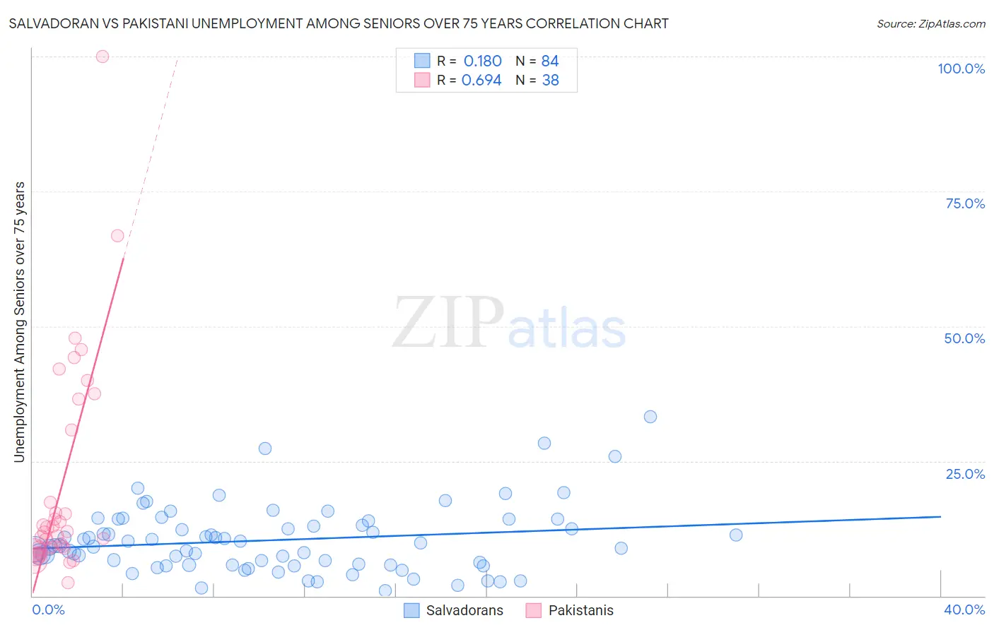 Salvadoran vs Pakistani Unemployment Among Seniors over 75 years