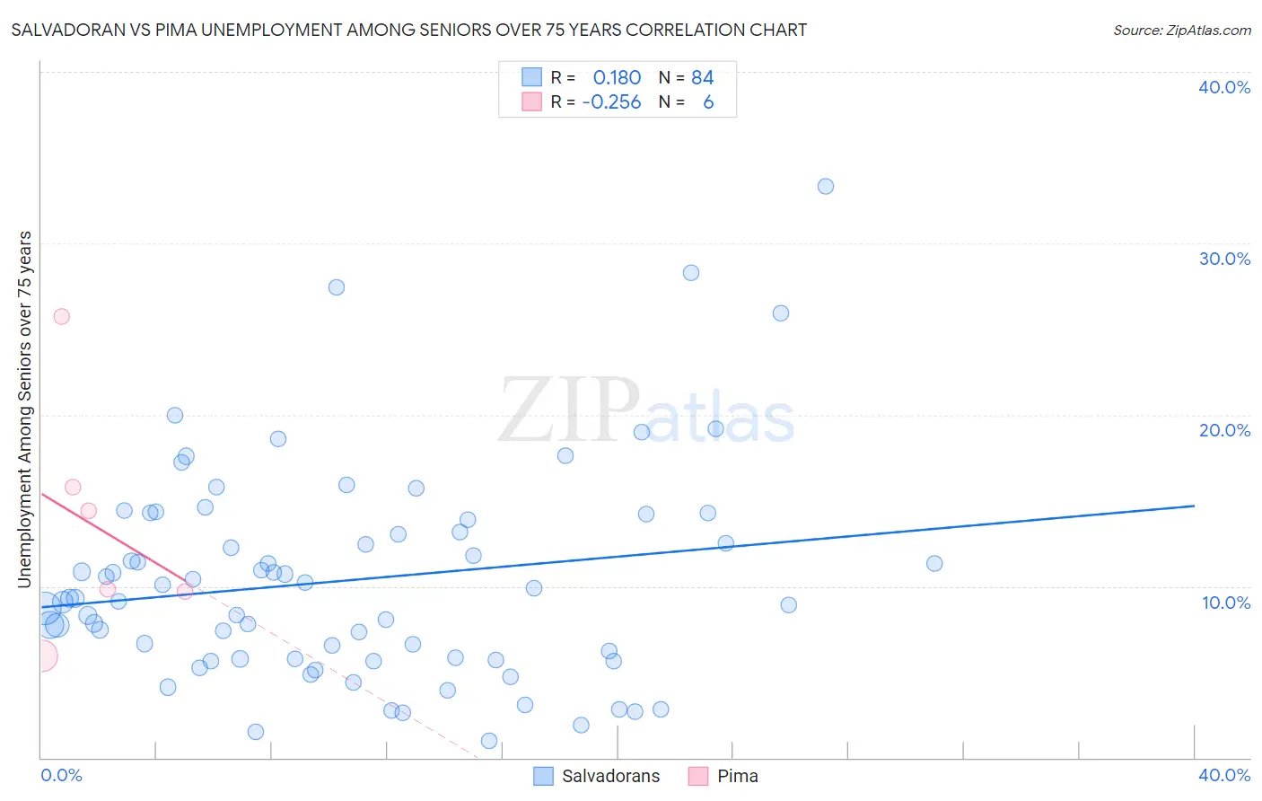 Salvadoran vs Pima Unemployment Among Seniors over 75 years