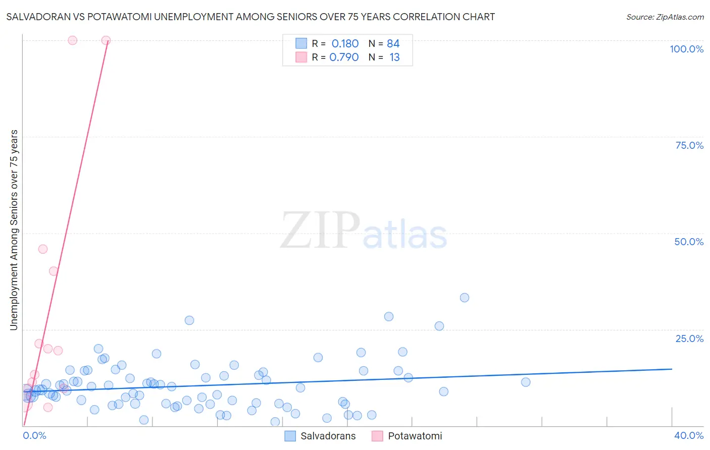 Salvadoran vs Potawatomi Unemployment Among Seniors over 75 years