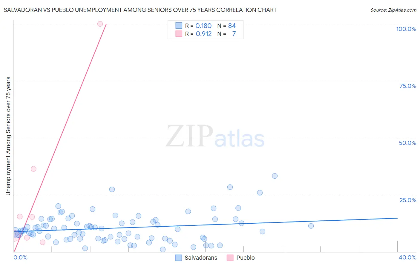 Salvadoran vs Pueblo Unemployment Among Seniors over 75 years
