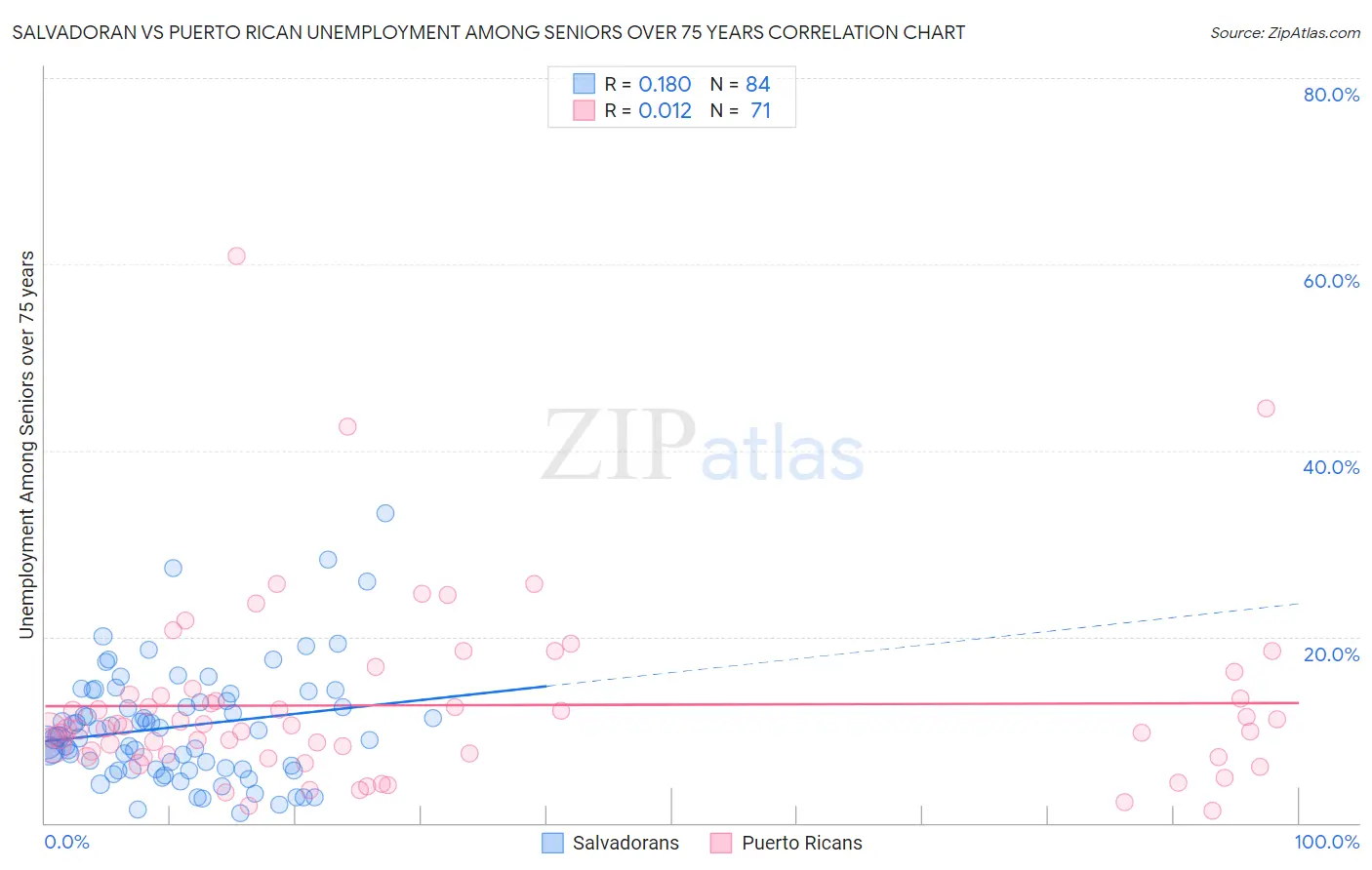 Salvadoran vs Puerto Rican Unemployment Among Seniors over 75 years