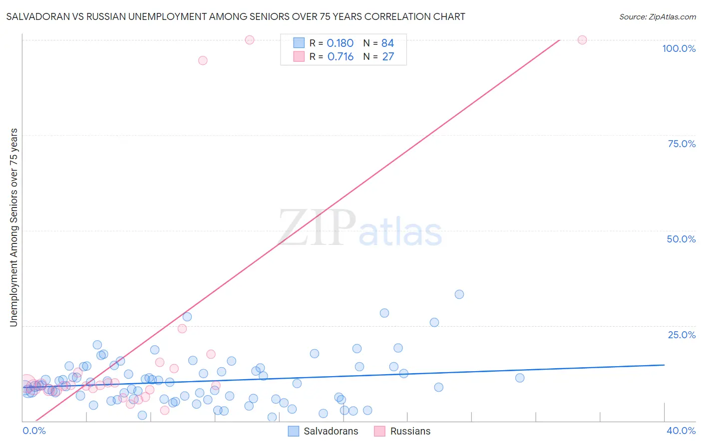 Salvadoran vs Russian Unemployment Among Seniors over 75 years