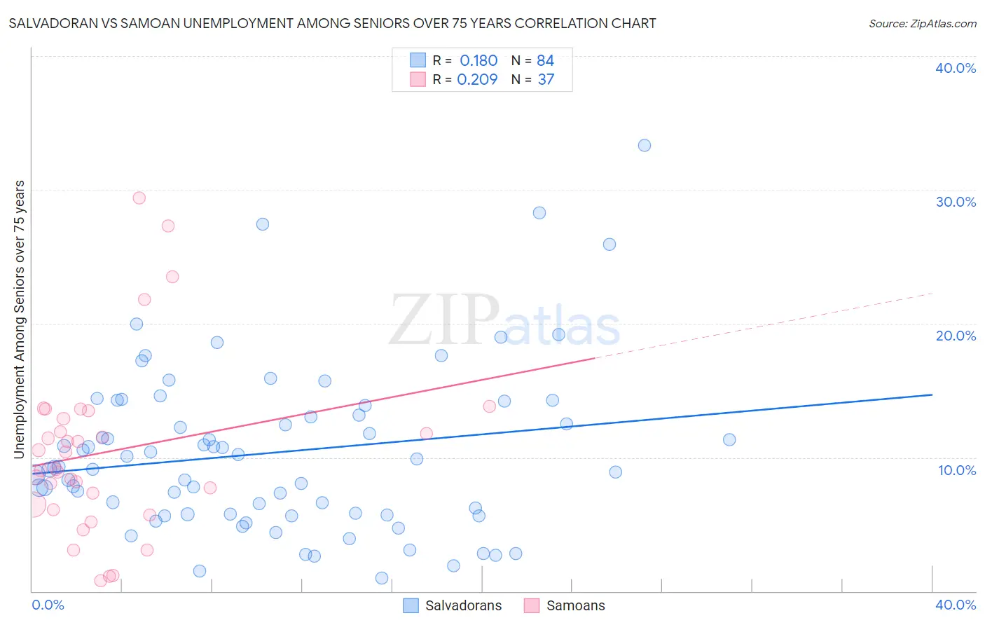 Salvadoran vs Samoan Unemployment Among Seniors over 75 years