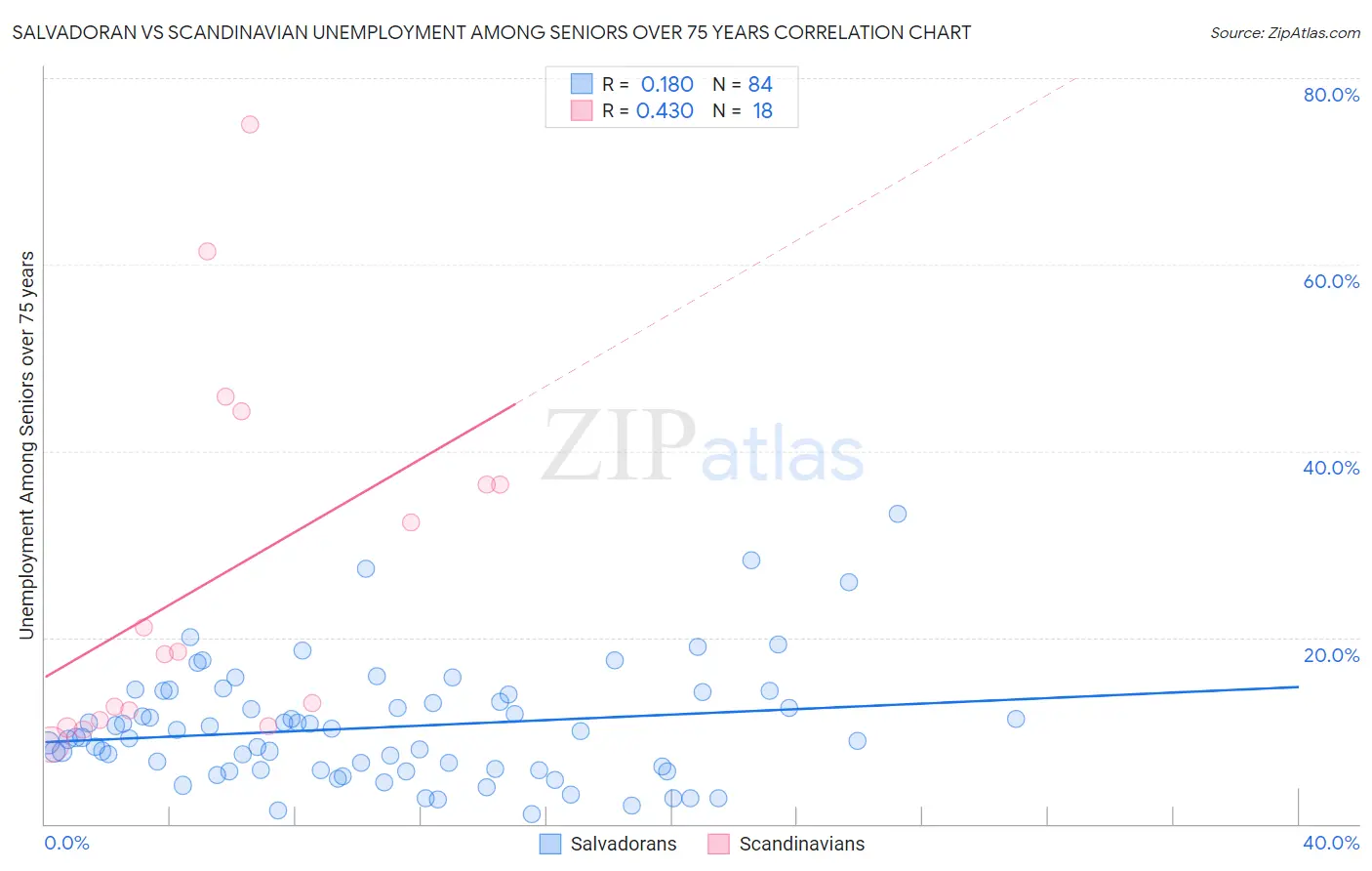 Salvadoran vs Scandinavian Unemployment Among Seniors over 75 years