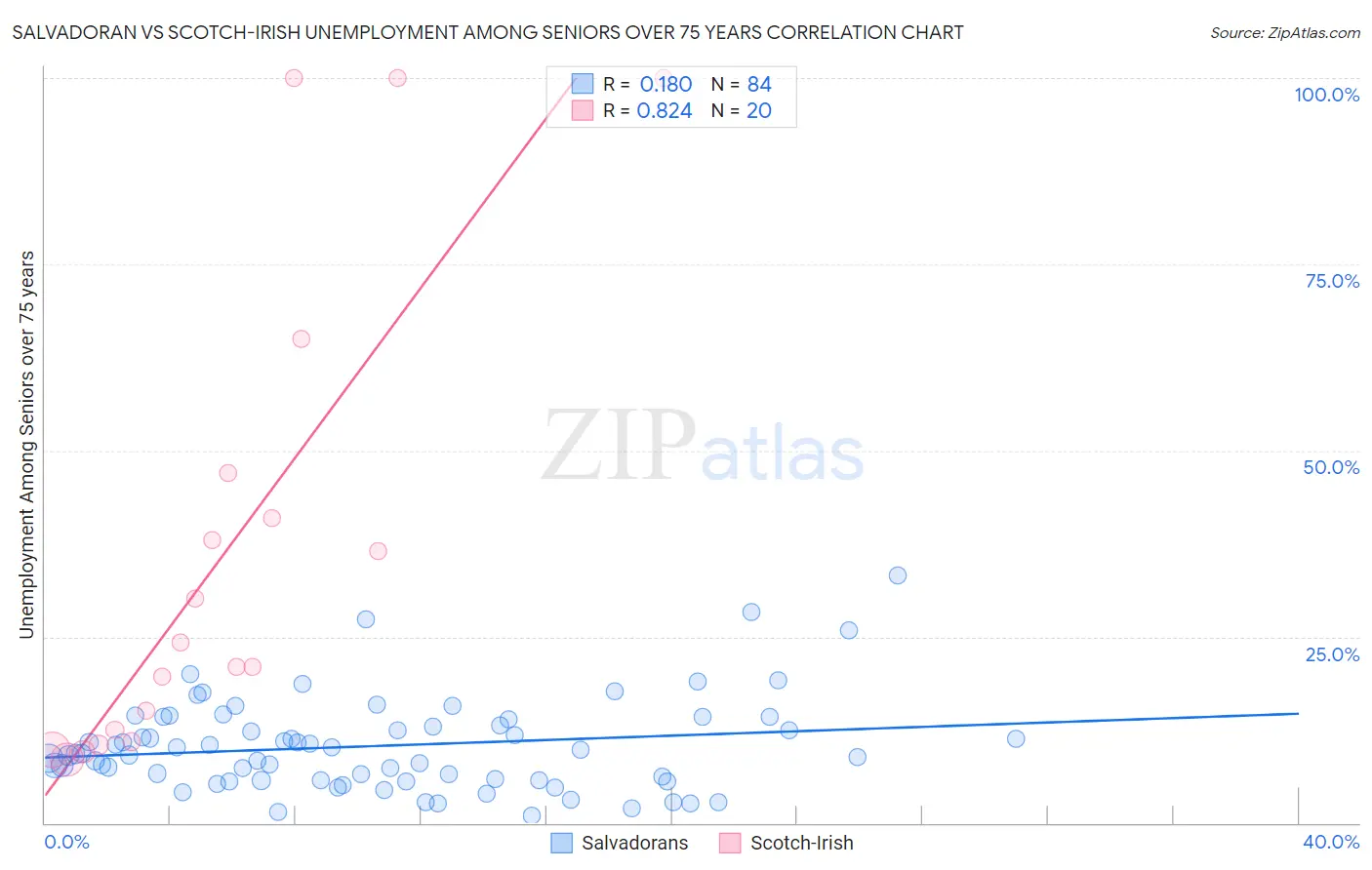 Salvadoran vs Scotch-Irish Unemployment Among Seniors over 75 years