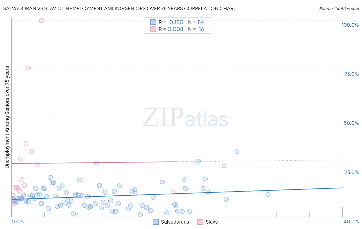 Salvadoran vs Slavic Unemployment Among Seniors over 75 years