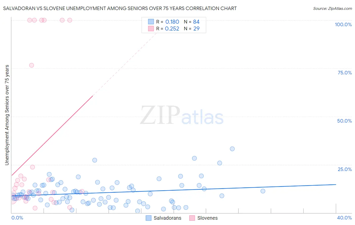 Salvadoran vs Slovene Unemployment Among Seniors over 75 years