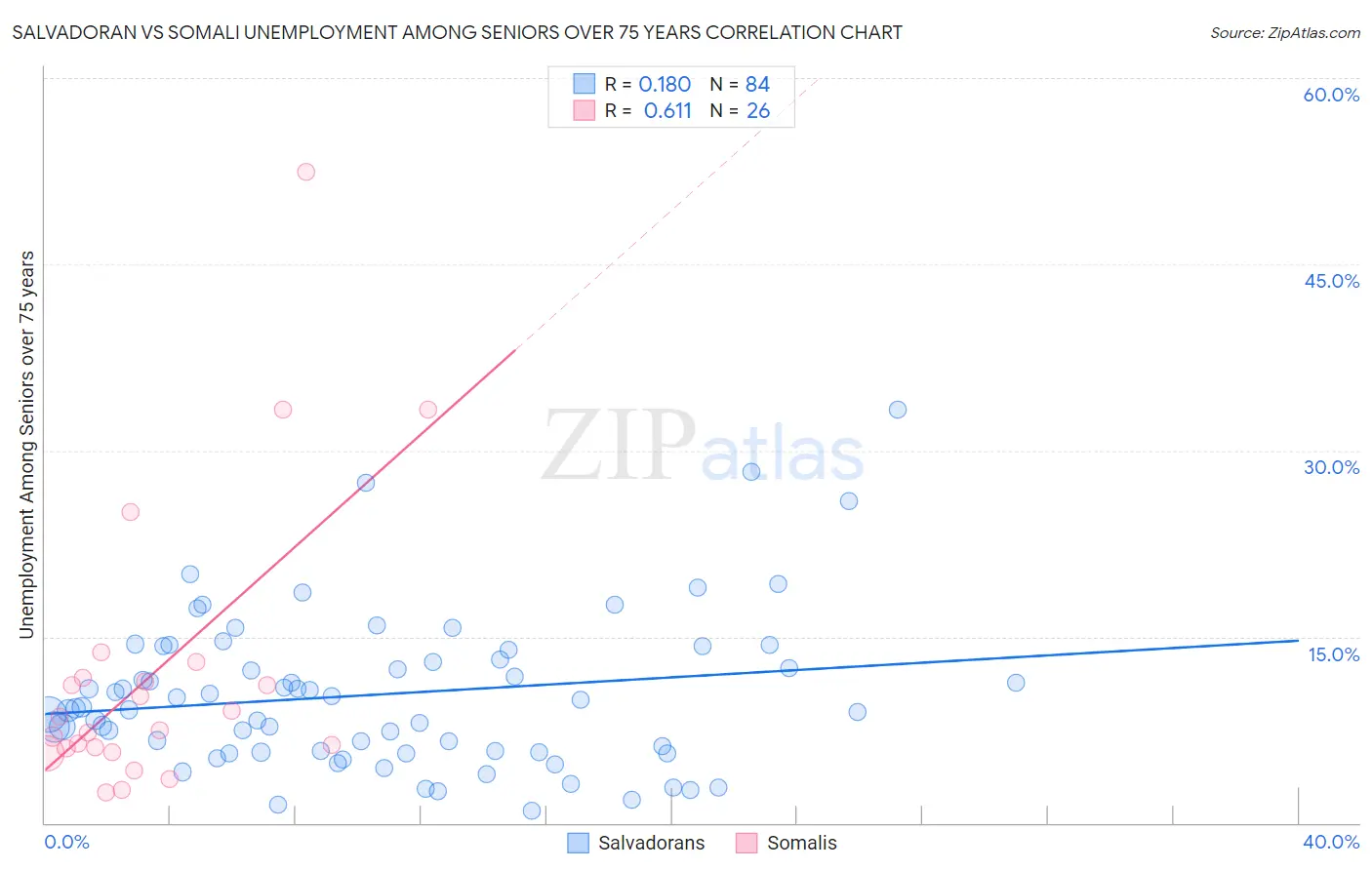 Salvadoran vs Somali Unemployment Among Seniors over 75 years