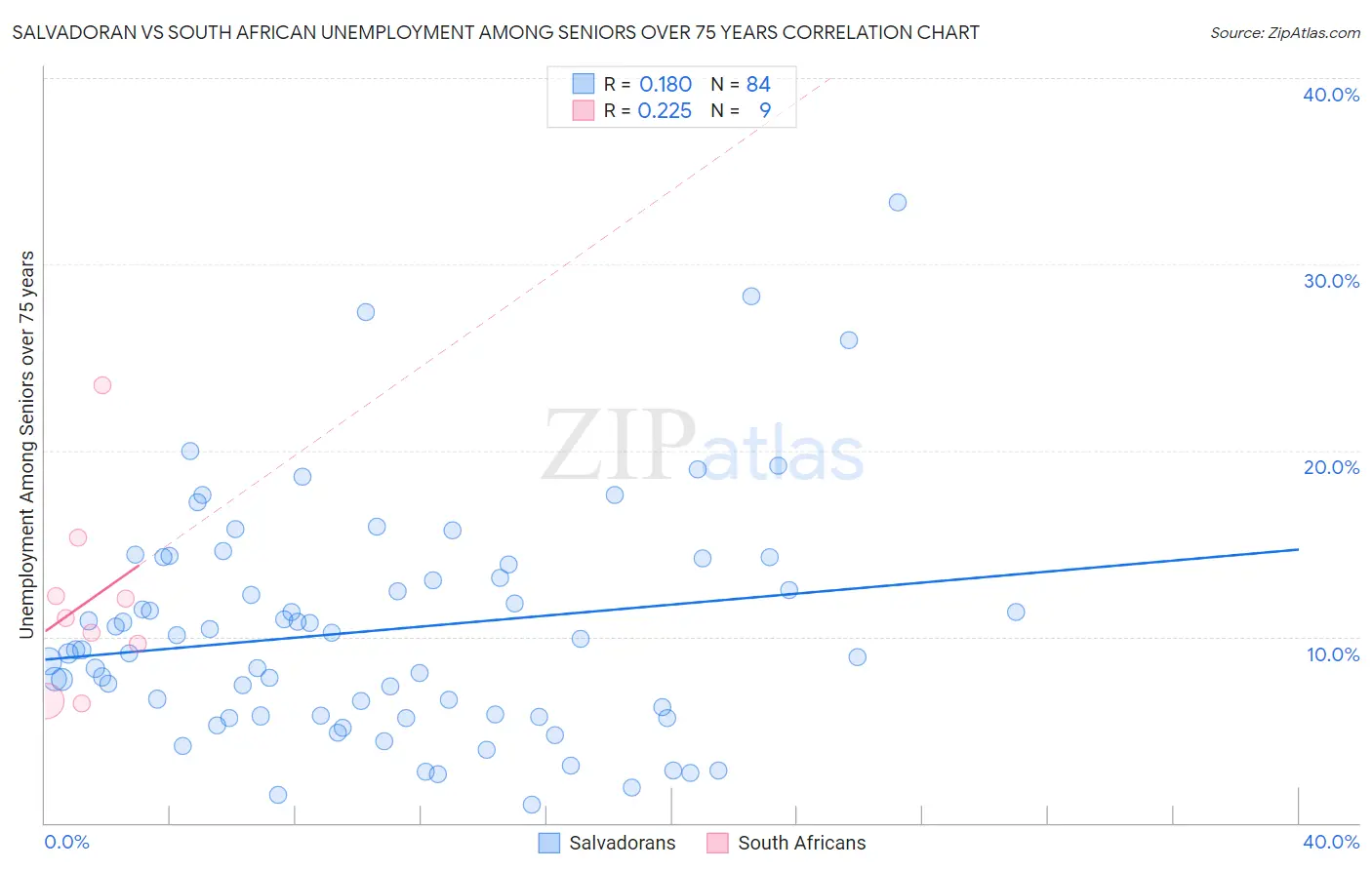 Salvadoran vs South African Unemployment Among Seniors over 75 years