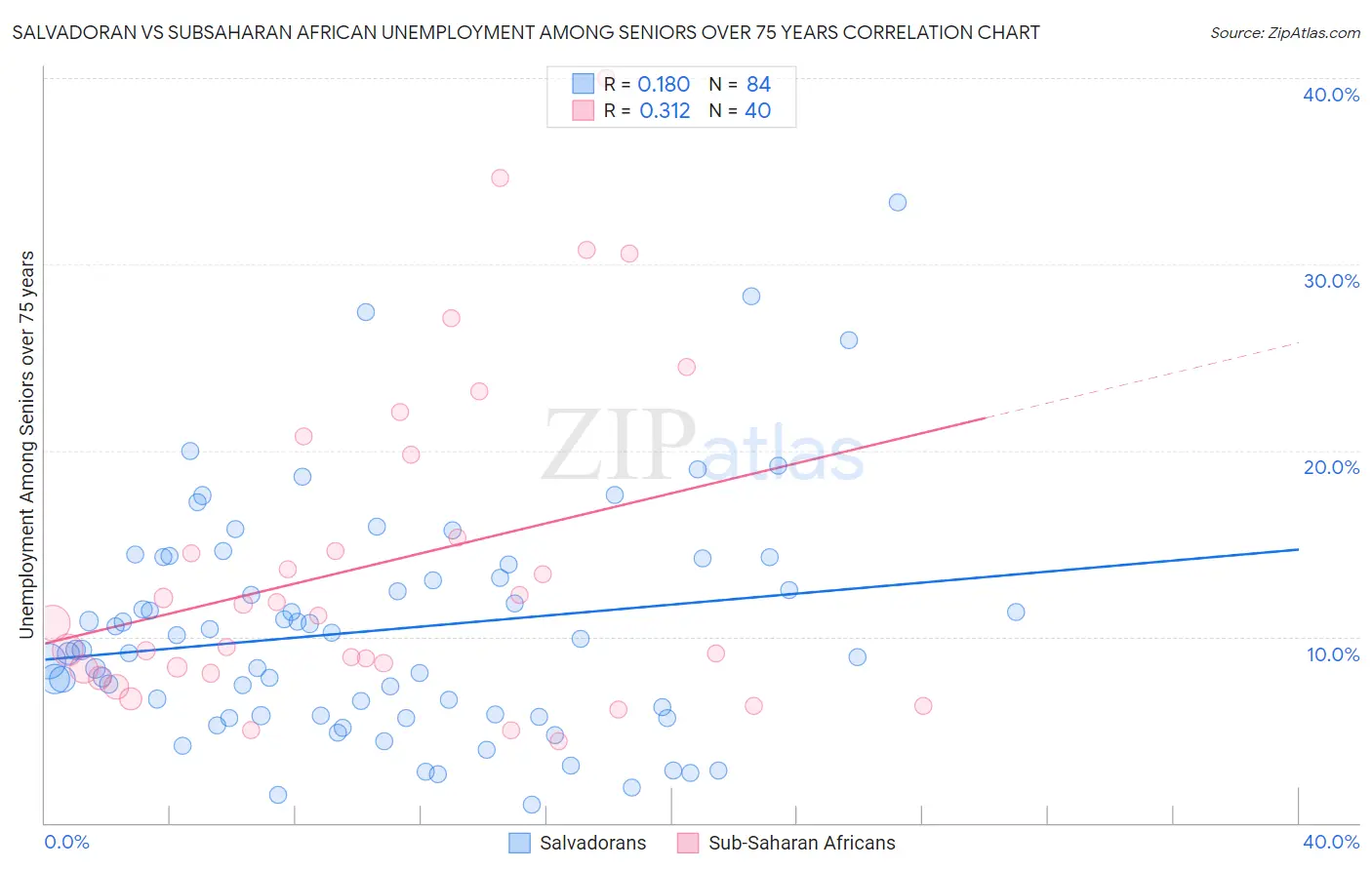 Salvadoran vs Subsaharan African Unemployment Among Seniors over 75 years