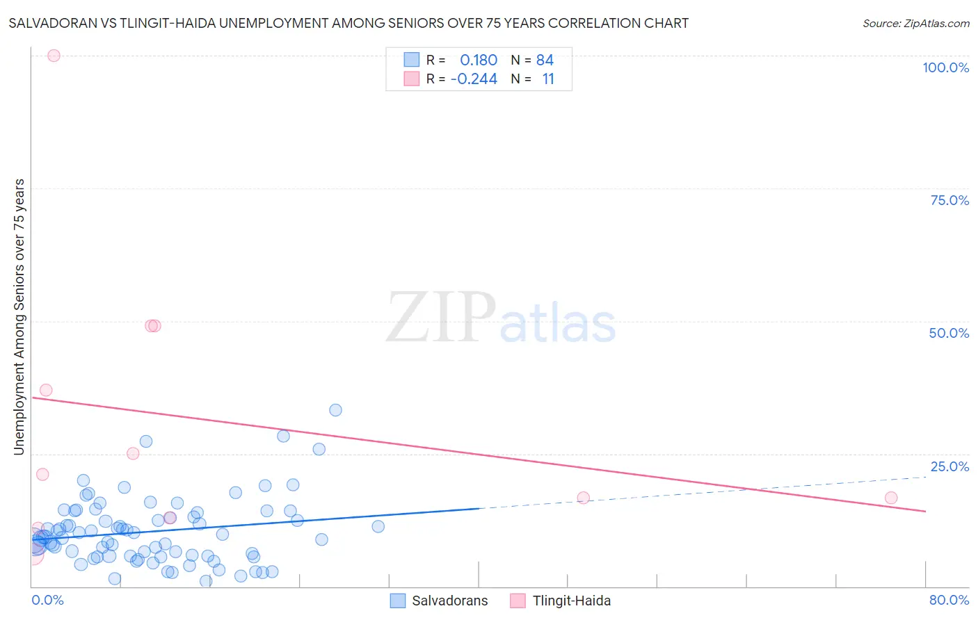 Salvadoran vs Tlingit-Haida Unemployment Among Seniors over 75 years