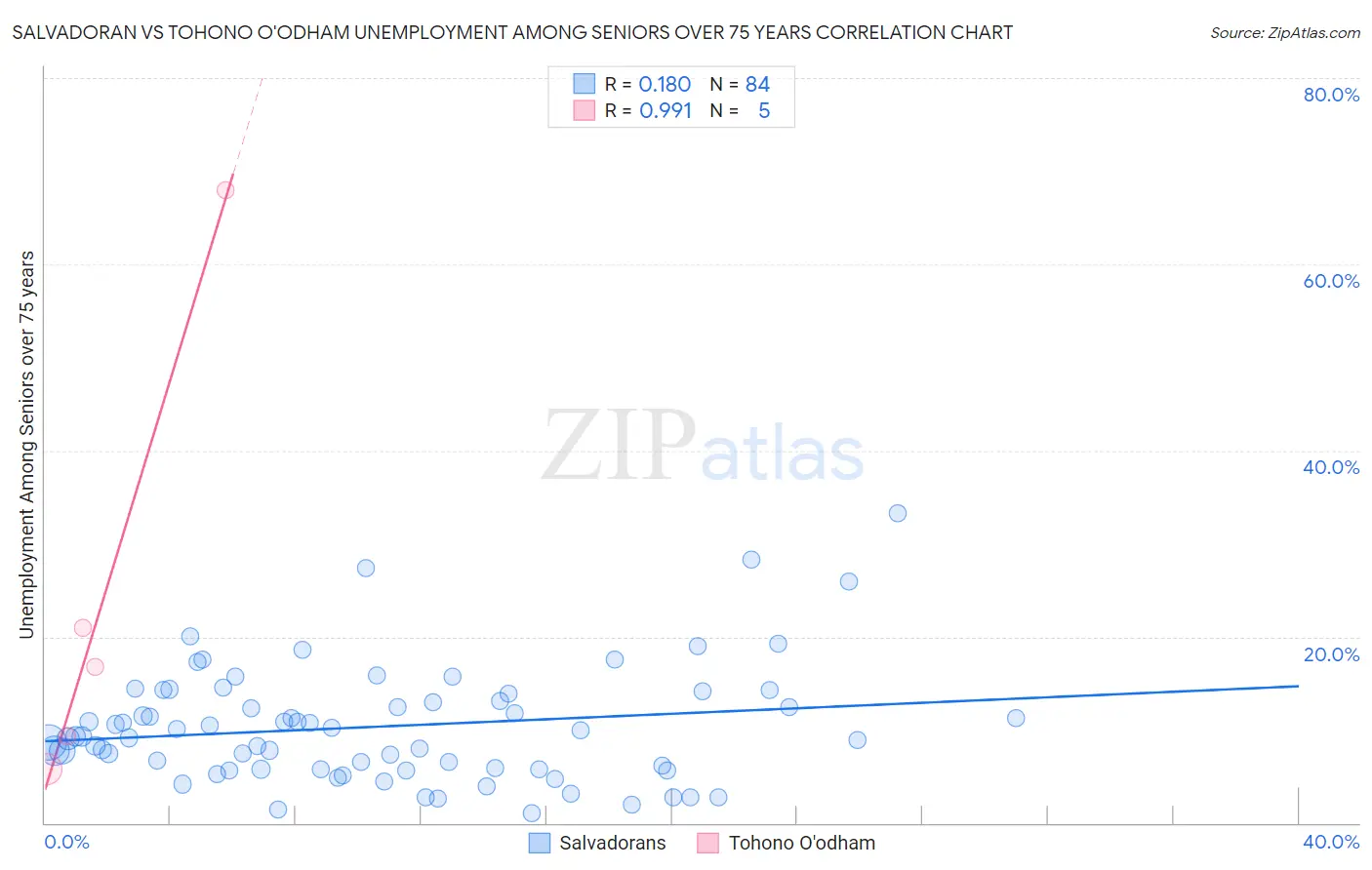 Salvadoran vs Tohono O'odham Unemployment Among Seniors over 75 years