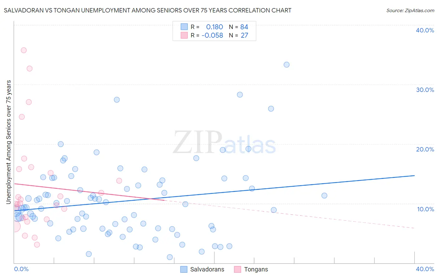 Salvadoran vs Tongan Unemployment Among Seniors over 75 years