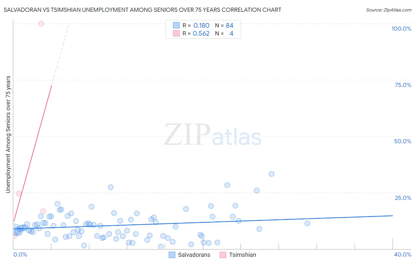 Salvadoran vs Tsimshian Unemployment Among Seniors over 75 years