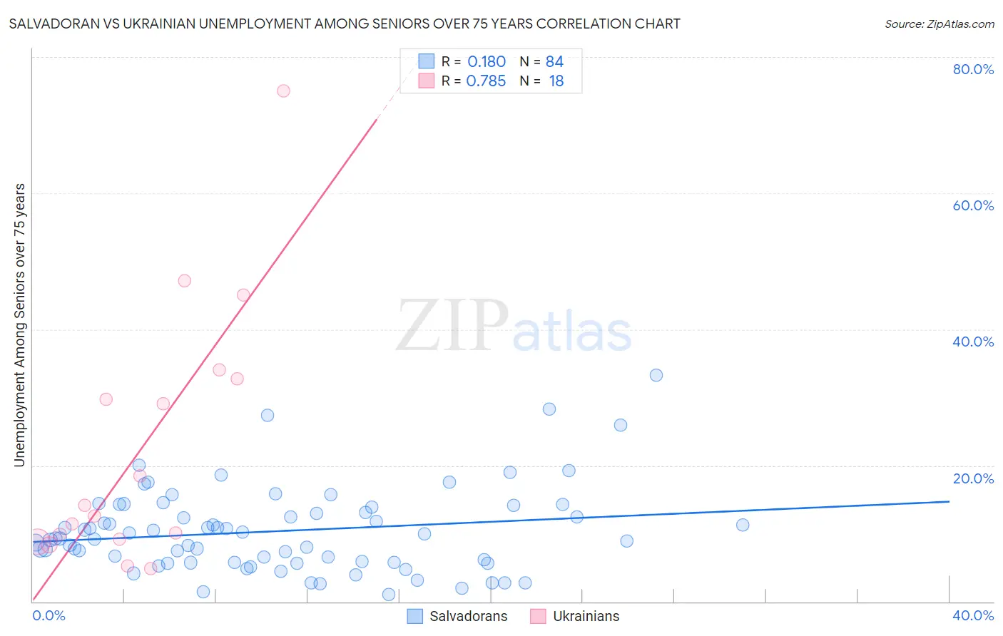Salvadoran vs Ukrainian Unemployment Among Seniors over 75 years