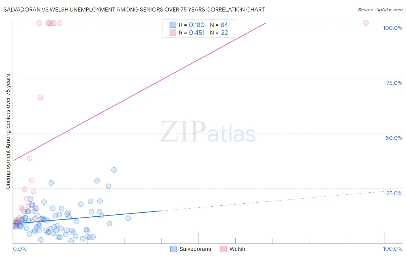 Salvadoran vs Welsh Unemployment Among Seniors over 75 years