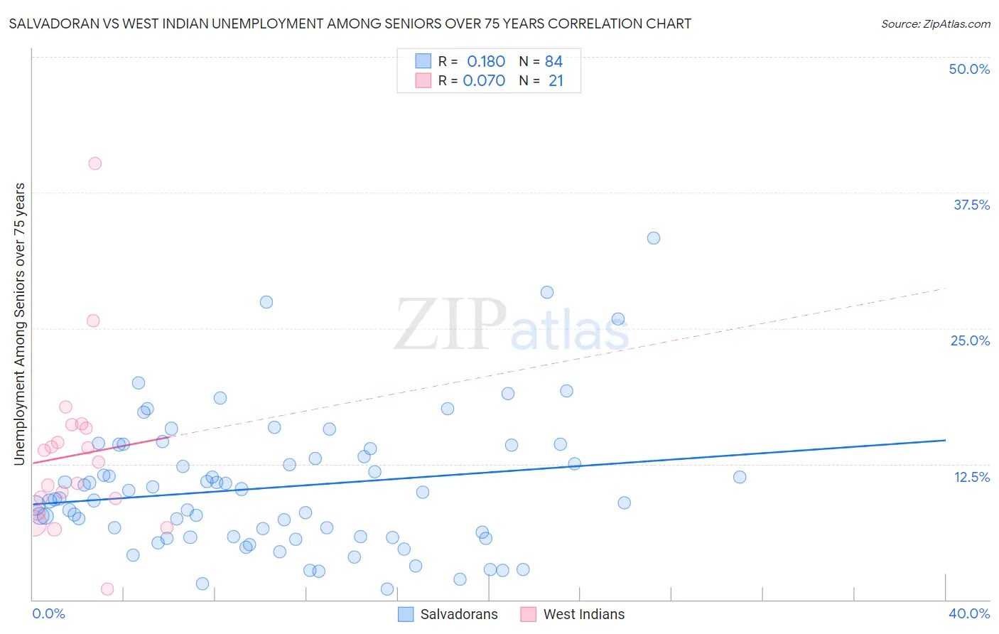 Salvadoran vs West Indian Unemployment Among Seniors over 75 years