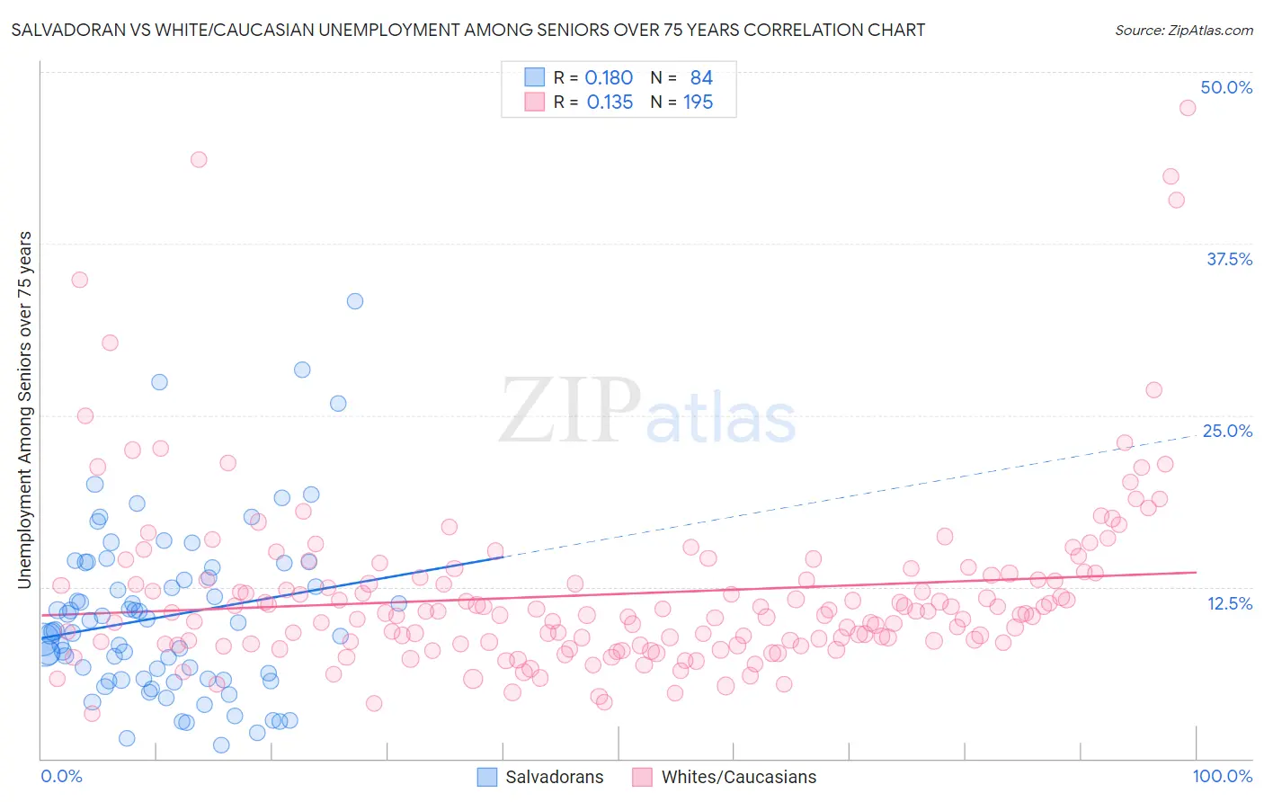 Salvadoran vs White/Caucasian Unemployment Among Seniors over 75 years