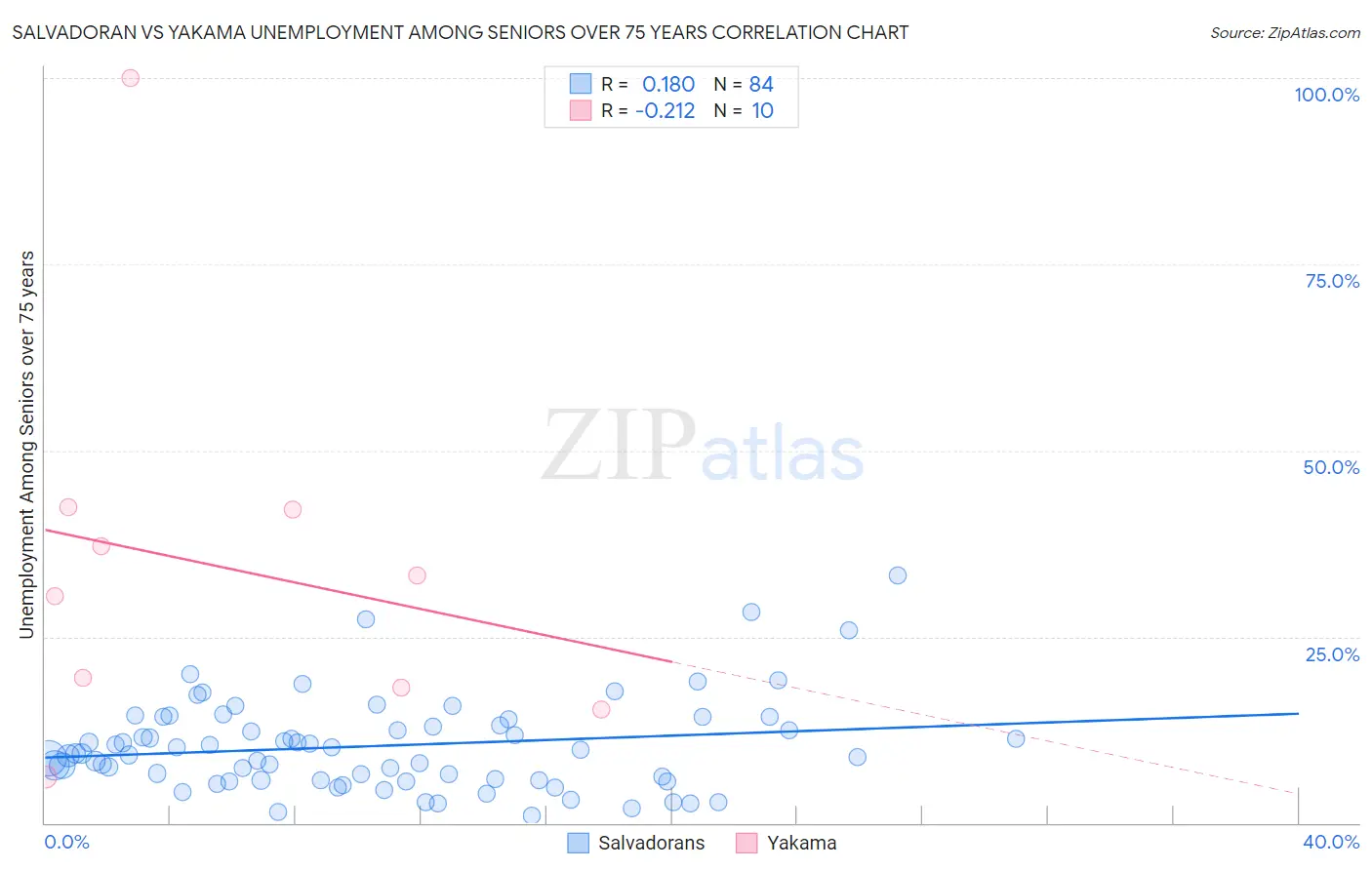 Salvadoran vs Yakama Unemployment Among Seniors over 75 years