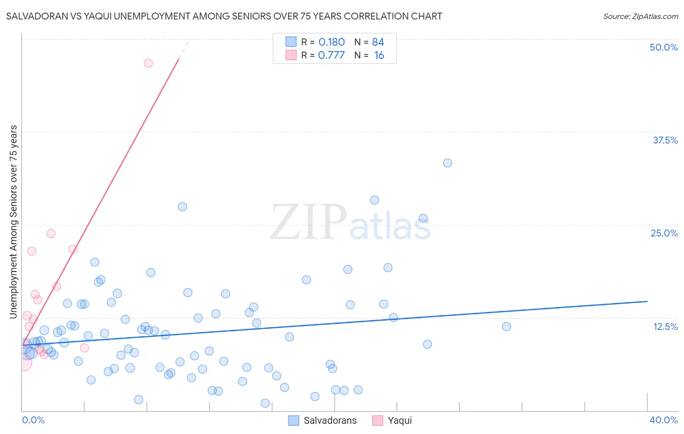 Salvadoran vs Yaqui Unemployment Among Seniors over 75 years