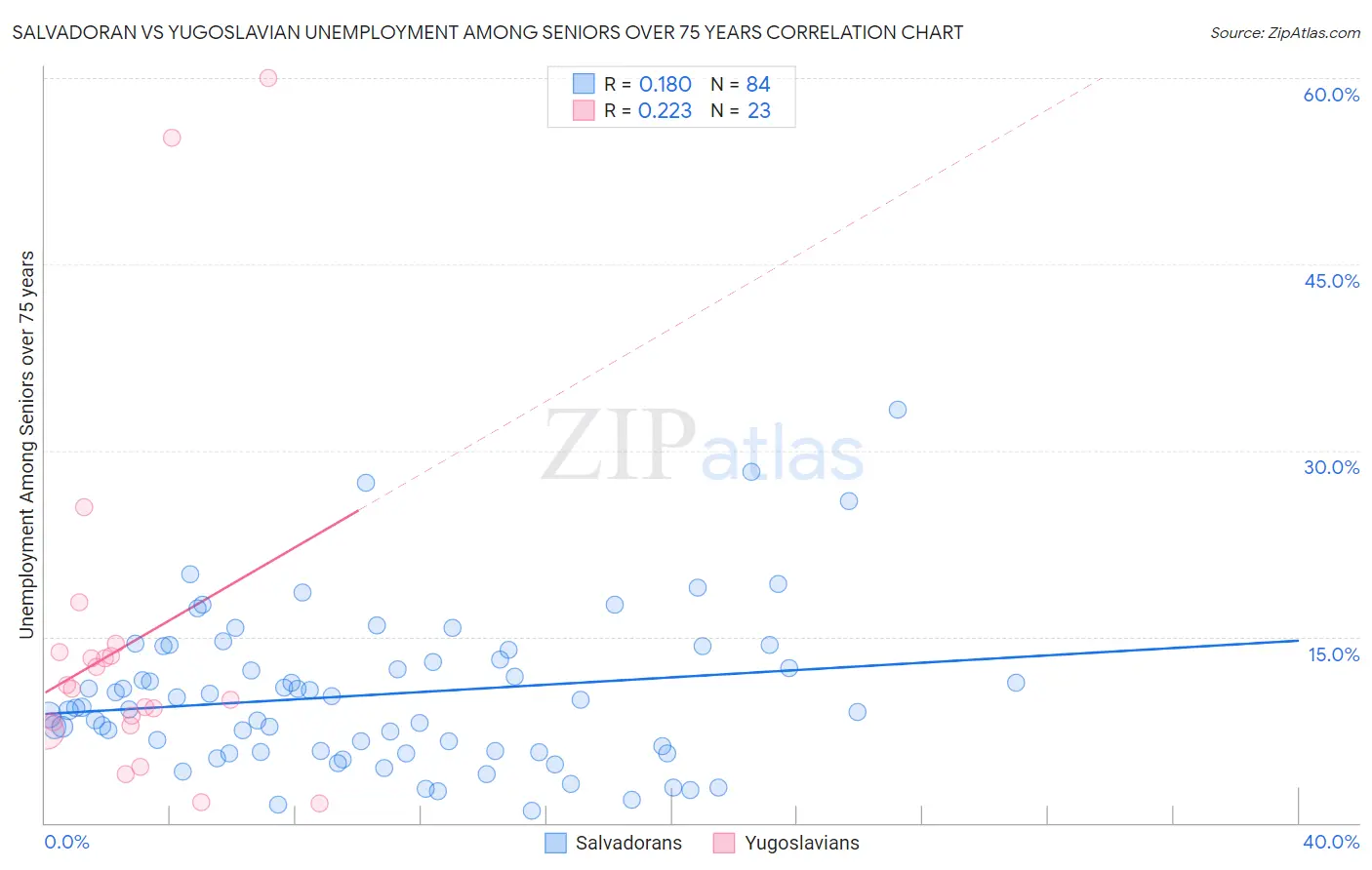 Salvadoran vs Yugoslavian Unemployment Among Seniors over 75 years