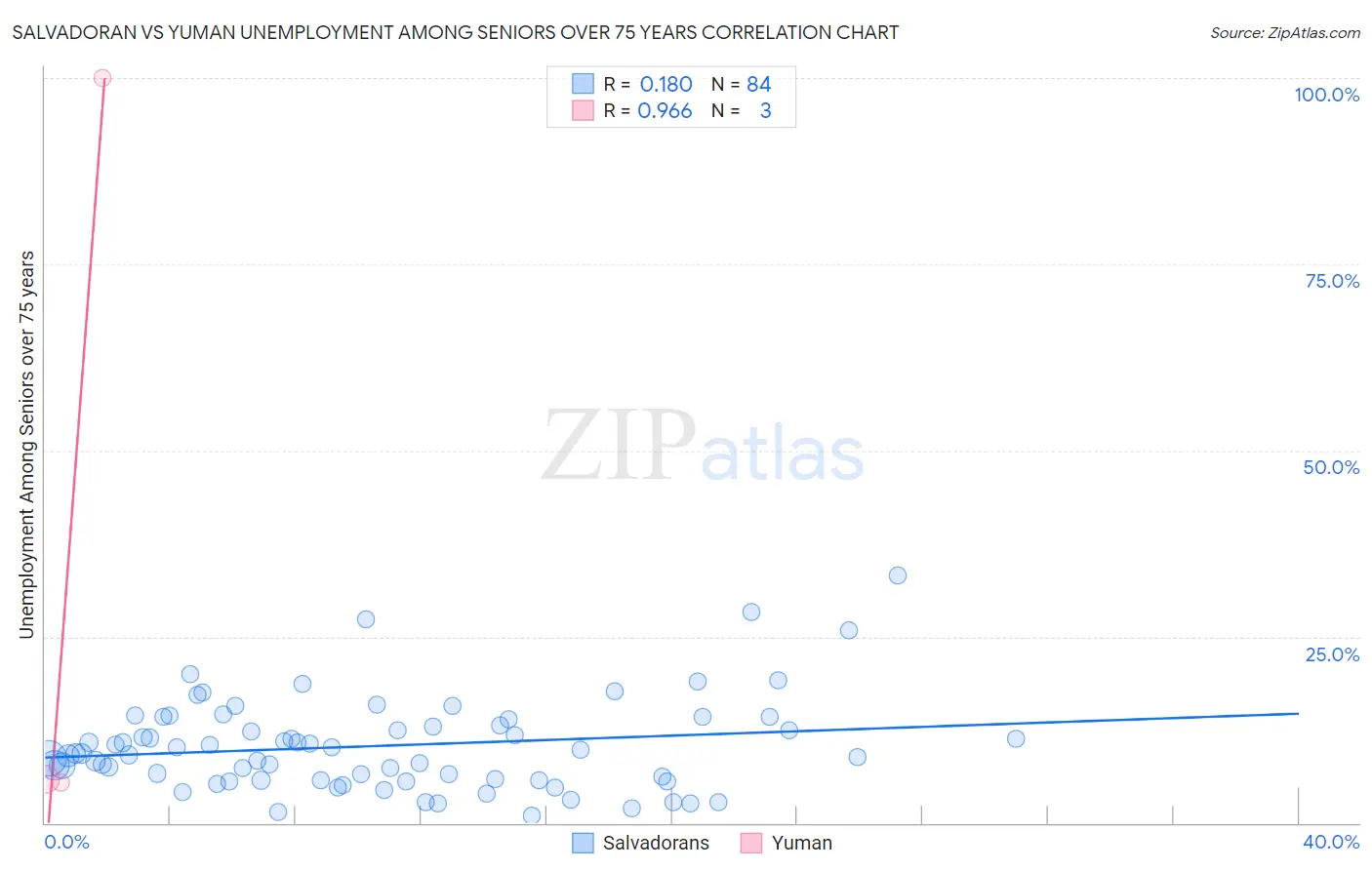Salvadoran vs Yuman Unemployment Among Seniors over 75 years