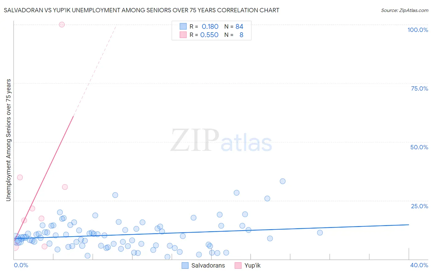 Salvadoran vs Yup'ik Unemployment Among Seniors over 75 years
