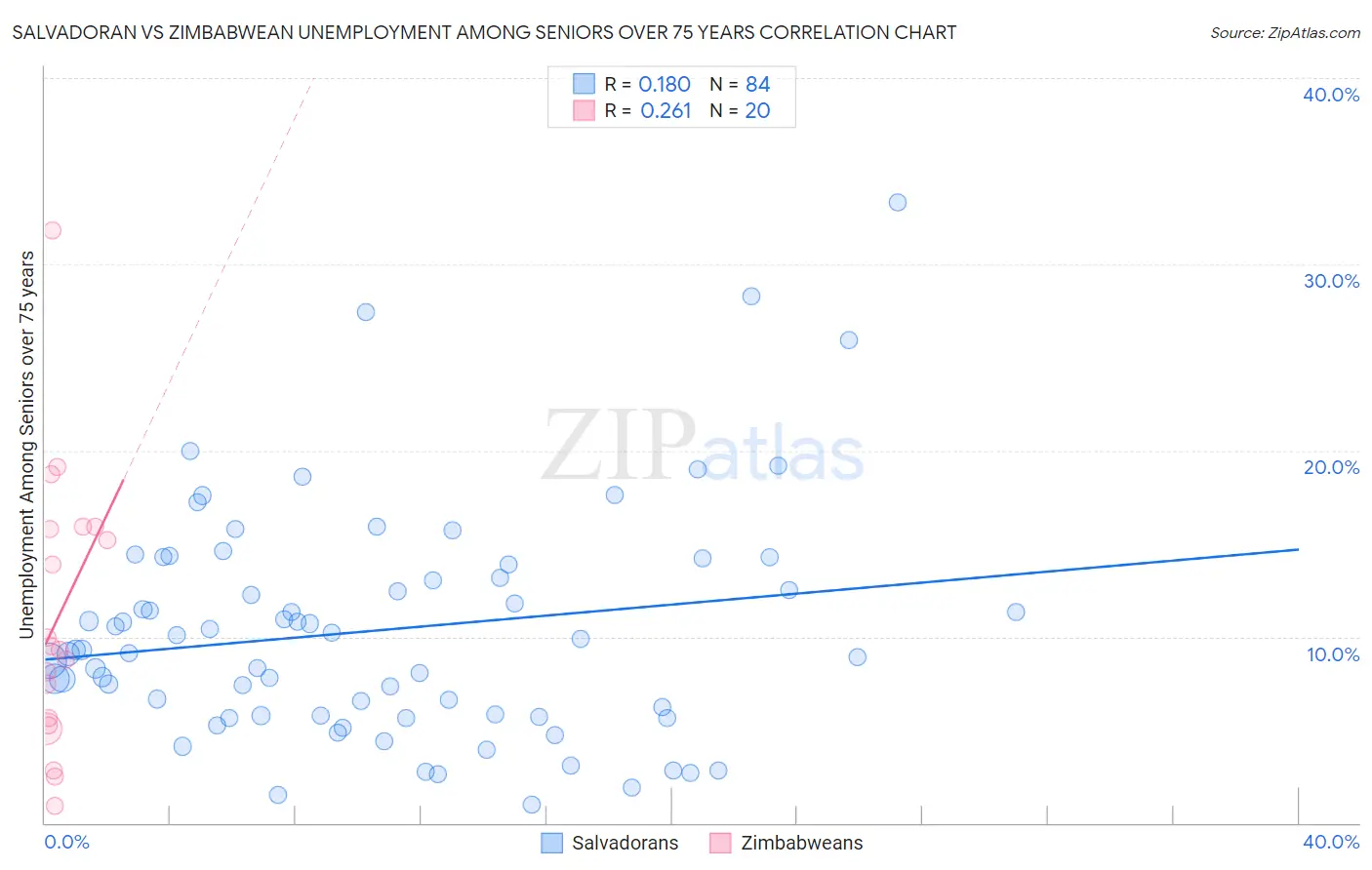 Salvadoran vs Zimbabwean Unemployment Among Seniors over 75 years