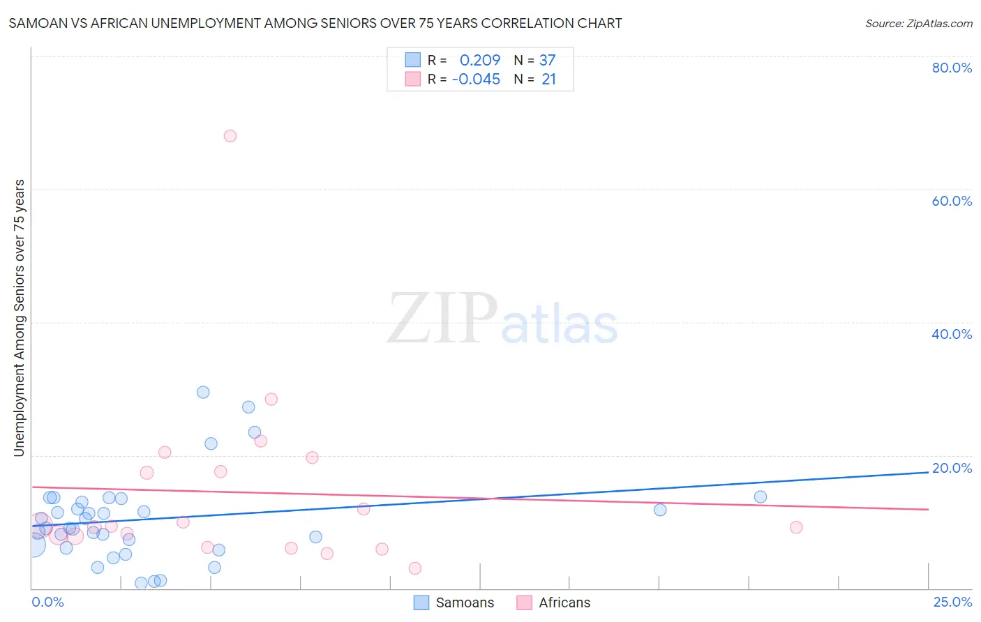 Samoan vs African Unemployment Among Seniors over 75 years