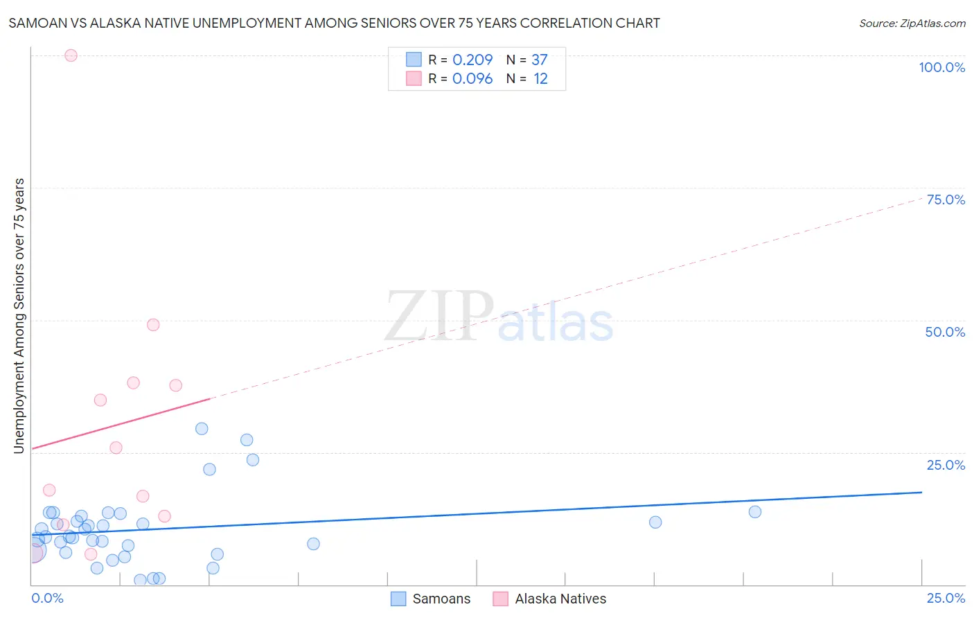 Samoan vs Alaska Native Unemployment Among Seniors over 75 years