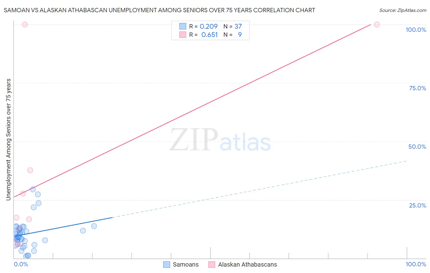 Samoan vs Alaskan Athabascan Unemployment Among Seniors over 75 years