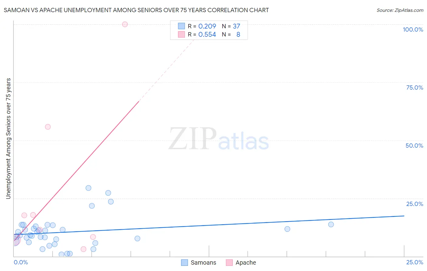 Samoan vs Apache Unemployment Among Seniors over 75 years