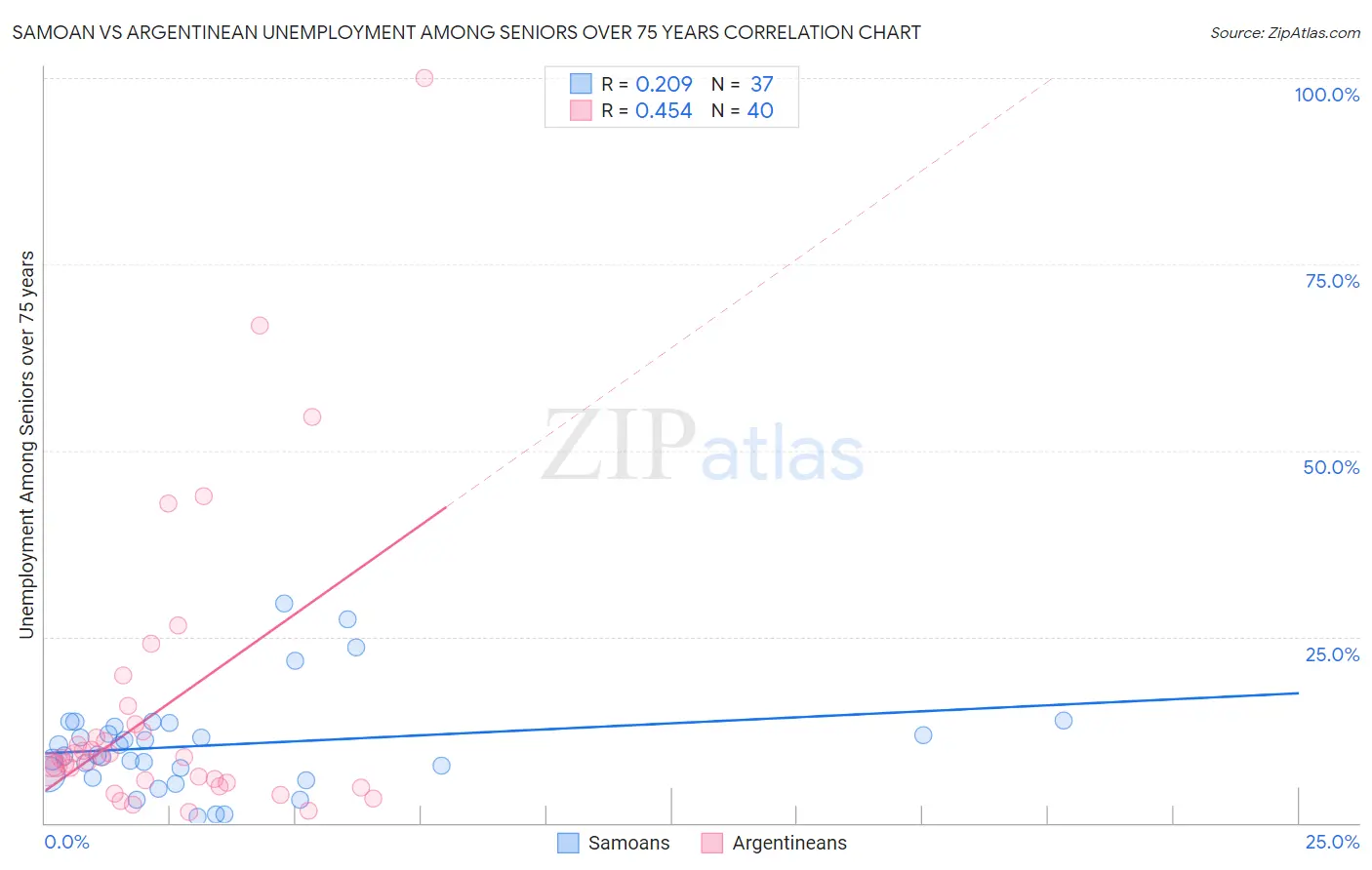 Samoan vs Argentinean Unemployment Among Seniors over 75 years