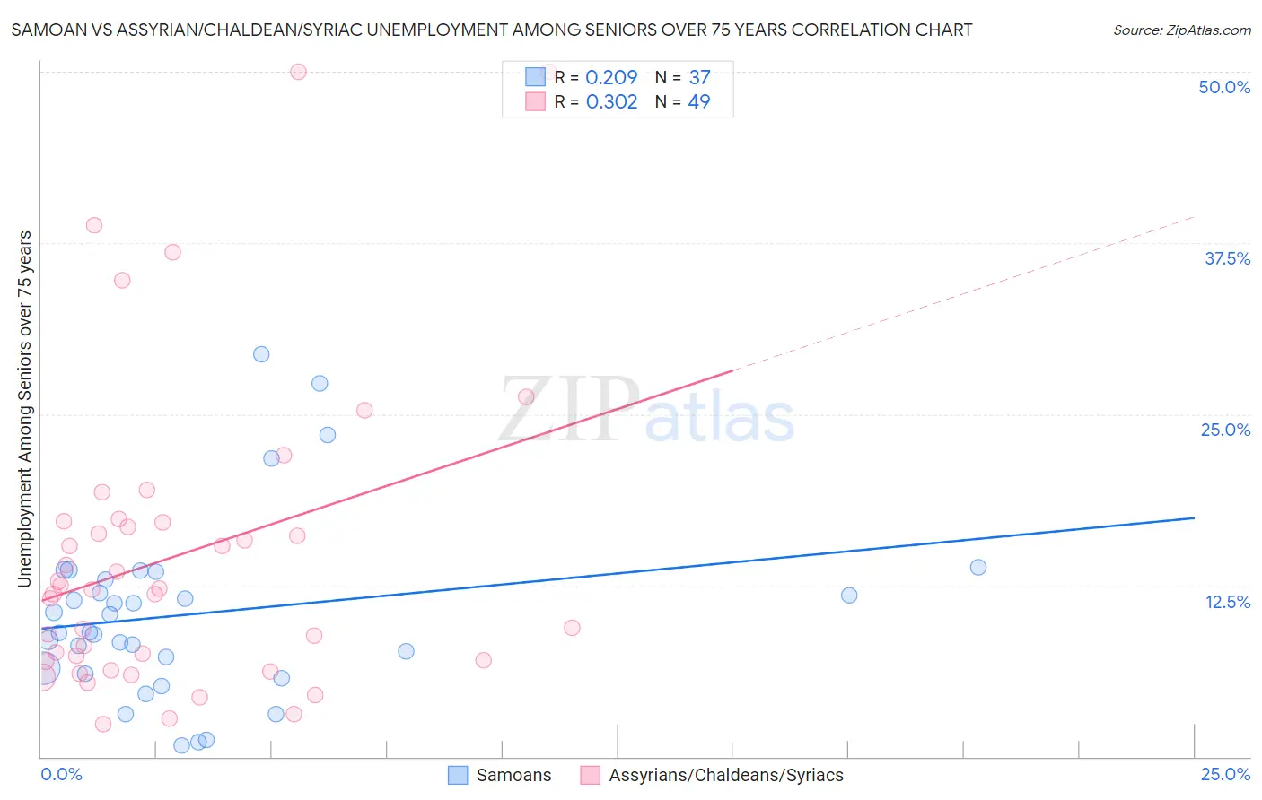 Samoan vs Assyrian/Chaldean/Syriac Unemployment Among Seniors over 75 years