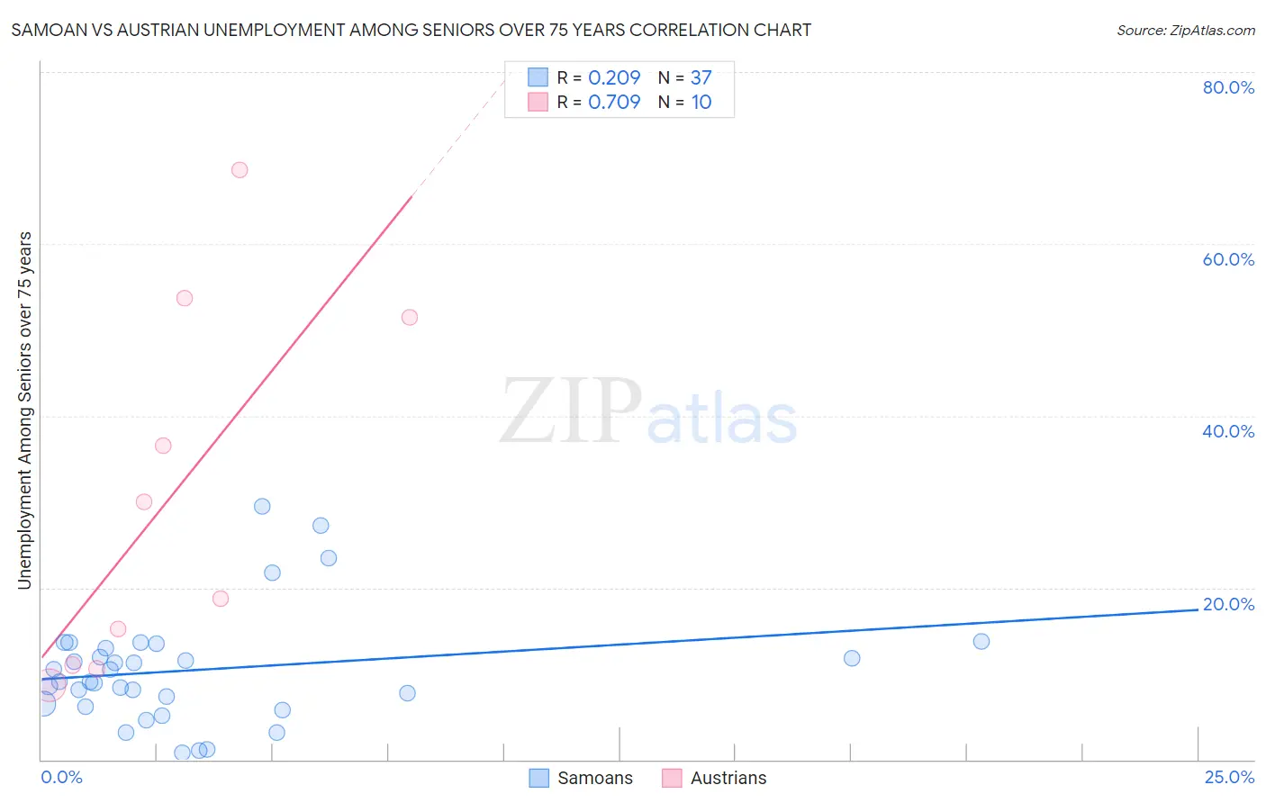 Samoan vs Austrian Unemployment Among Seniors over 75 years