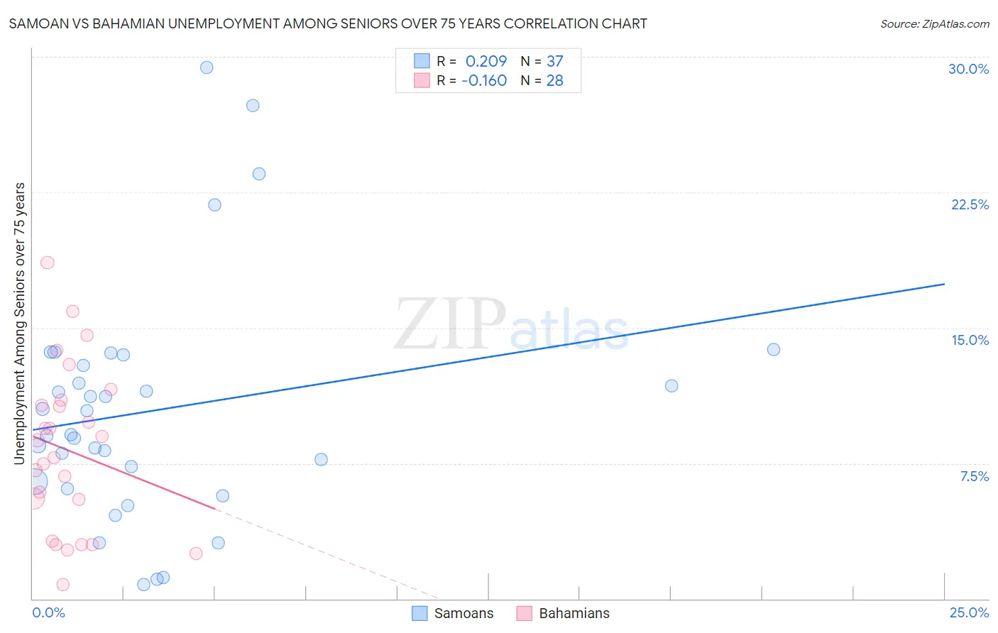 Samoan vs Bahamian Unemployment Among Seniors over 75 years