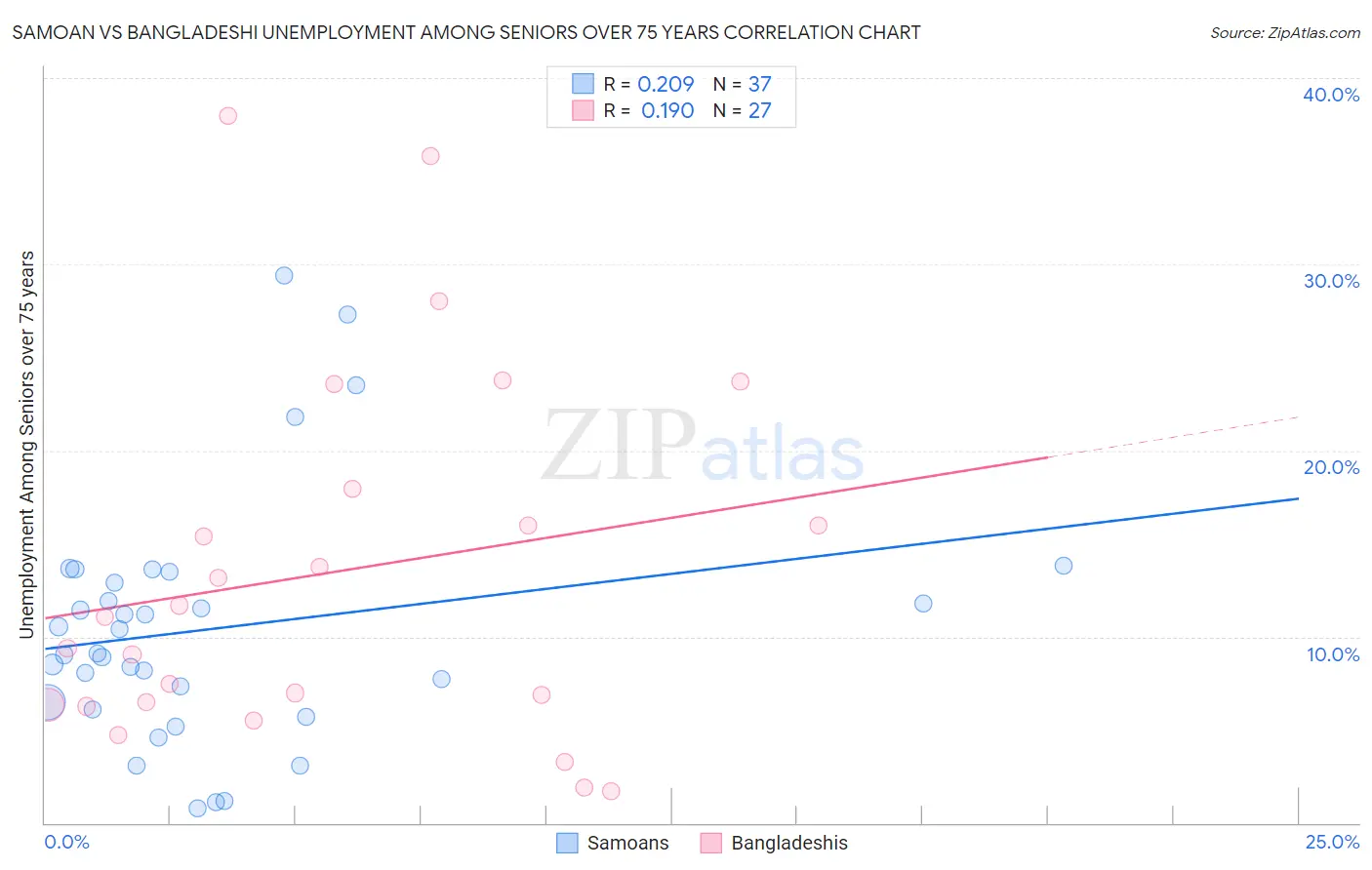 Samoan vs Bangladeshi Unemployment Among Seniors over 75 years