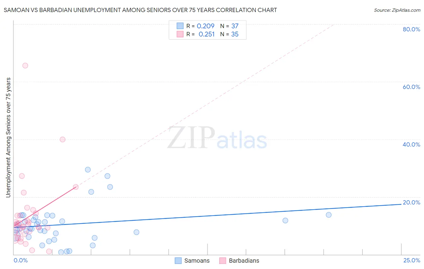 Samoan vs Barbadian Unemployment Among Seniors over 75 years