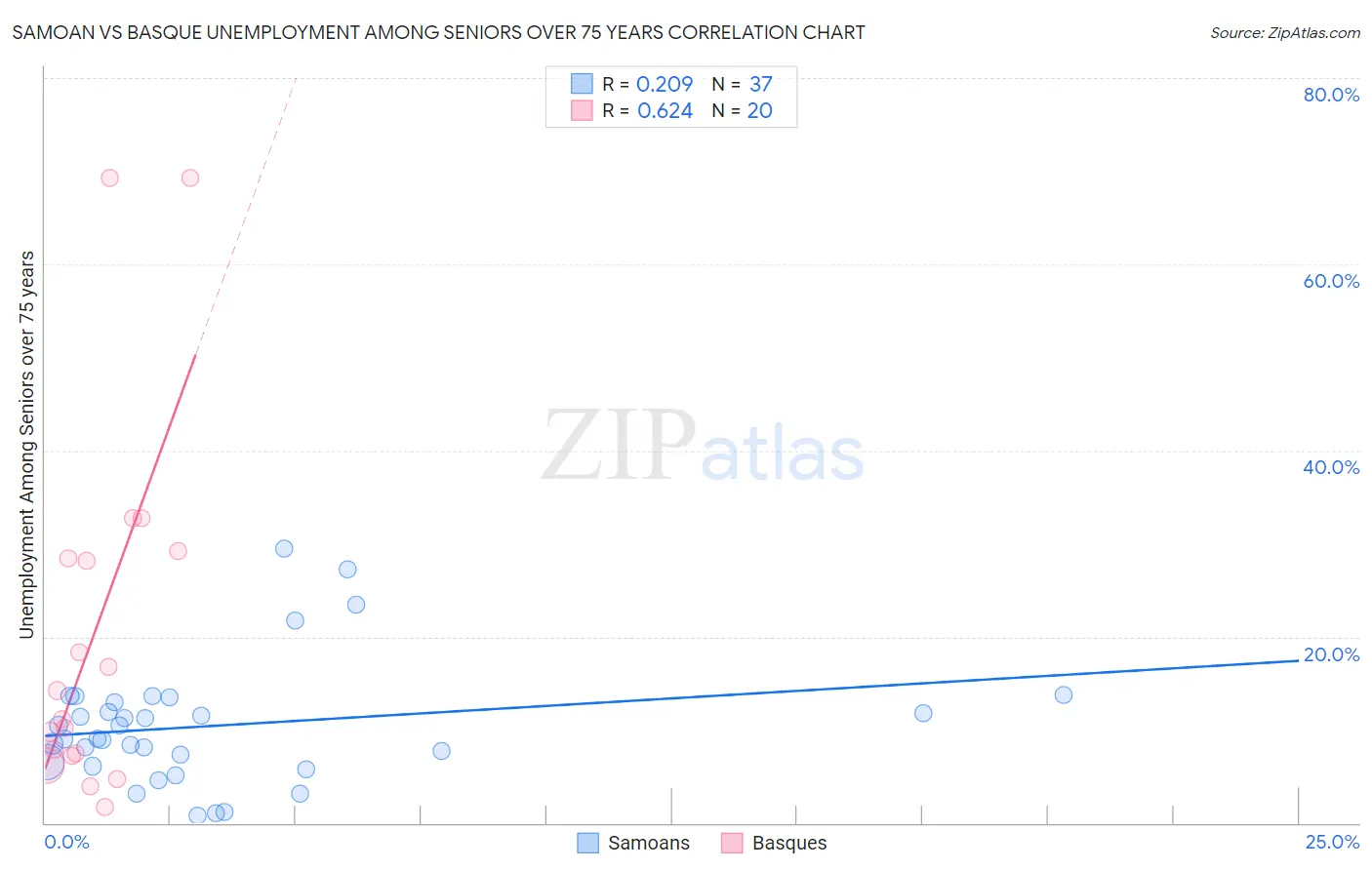 Samoan vs Basque Unemployment Among Seniors over 75 years