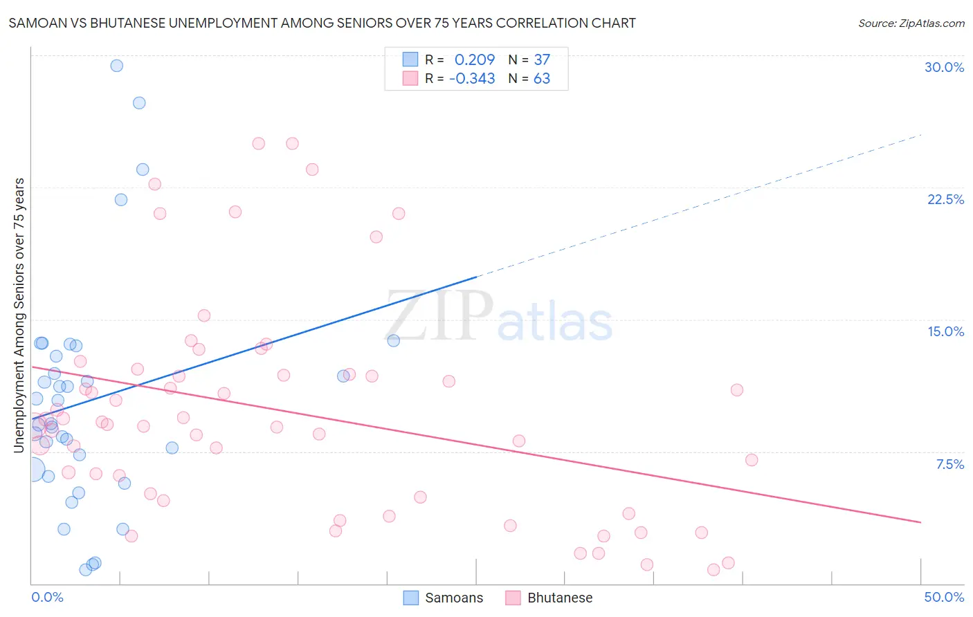 Samoan vs Bhutanese Unemployment Among Seniors over 75 years