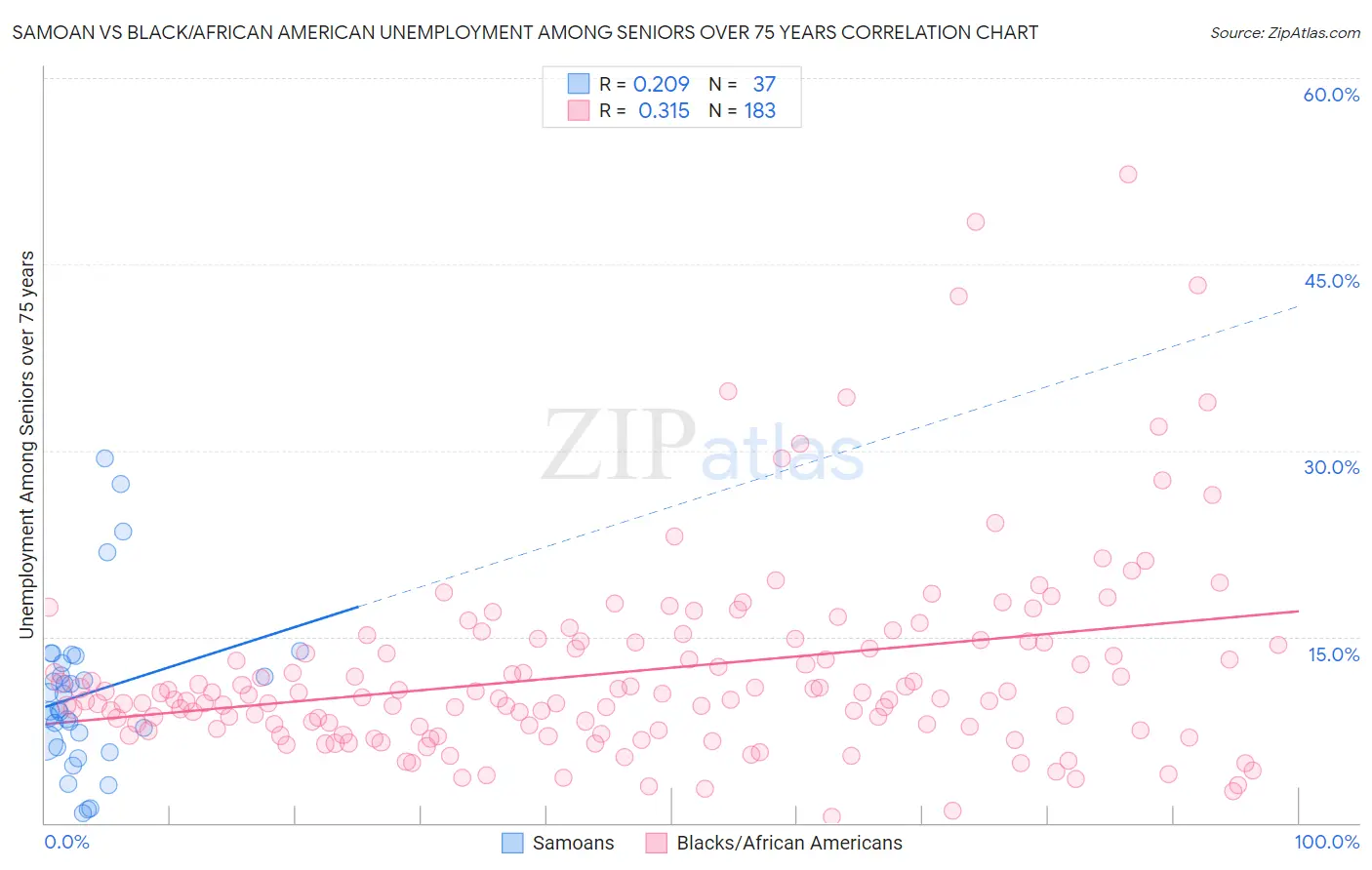 Samoan vs Black/African American Unemployment Among Seniors over 75 years