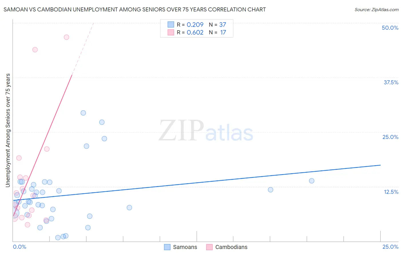 Samoan vs Cambodian Unemployment Among Seniors over 75 years