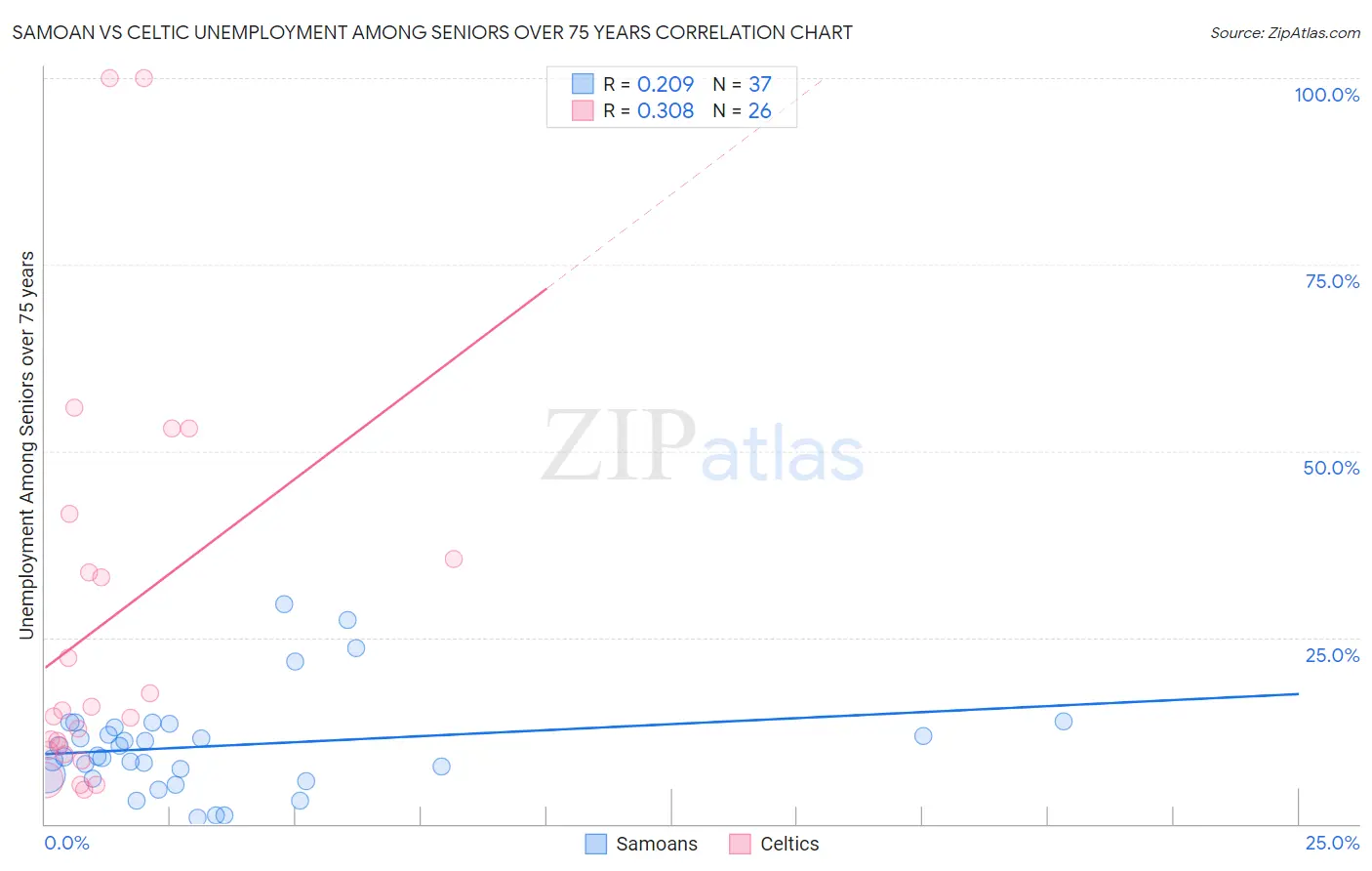 Samoan vs Celtic Unemployment Among Seniors over 75 years
