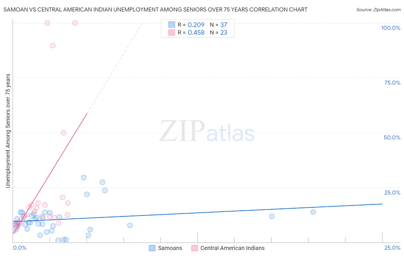 Samoan vs Central American Indian Unemployment Among Seniors over 75 years