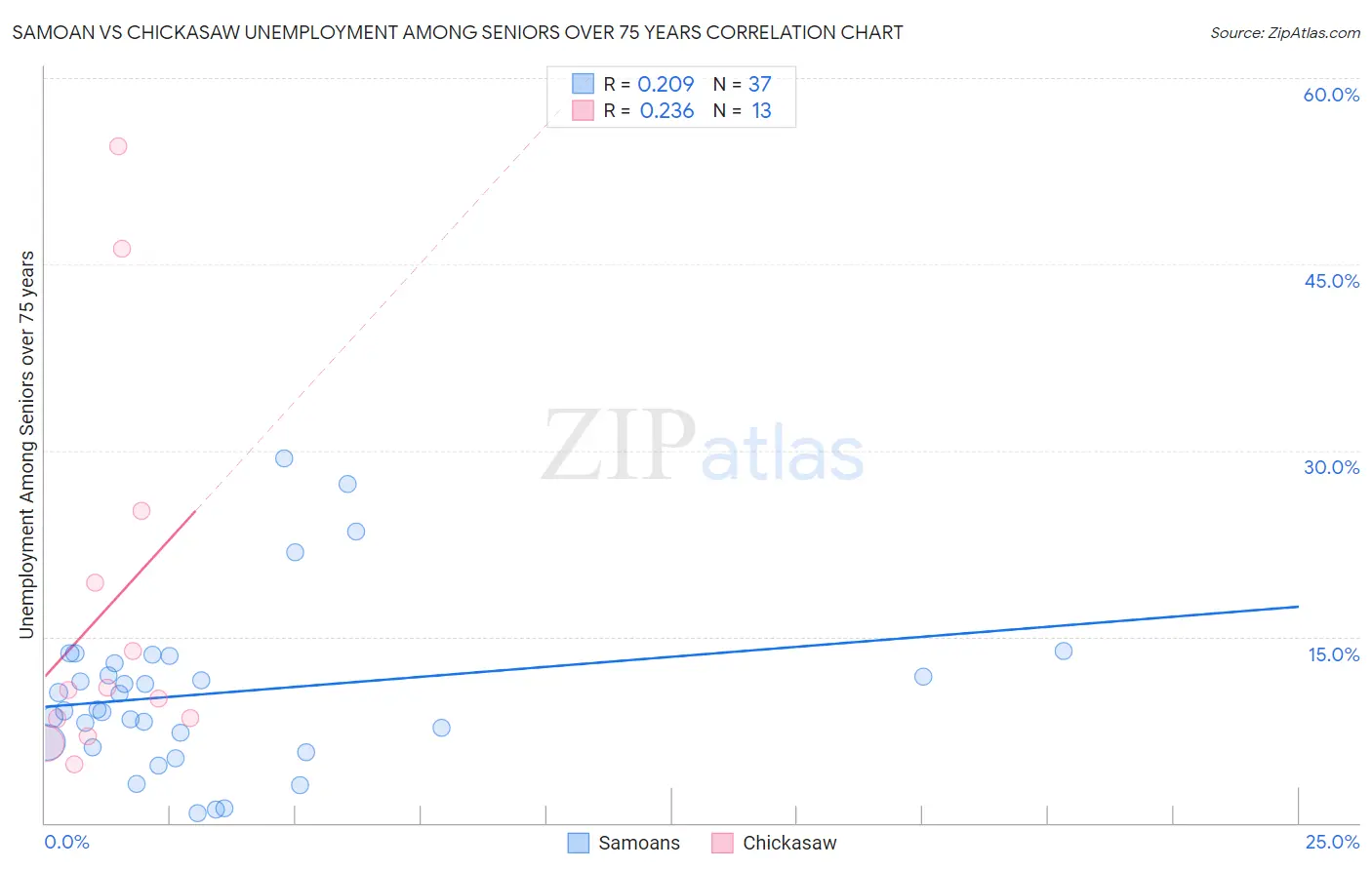 Samoan vs Chickasaw Unemployment Among Seniors over 75 years