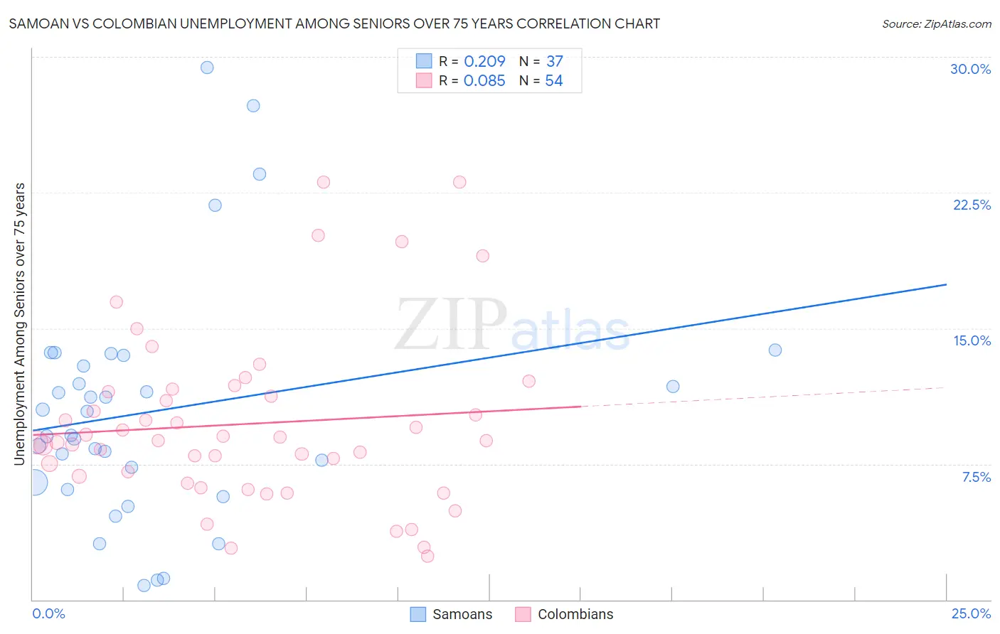 Samoan vs Colombian Unemployment Among Seniors over 75 years