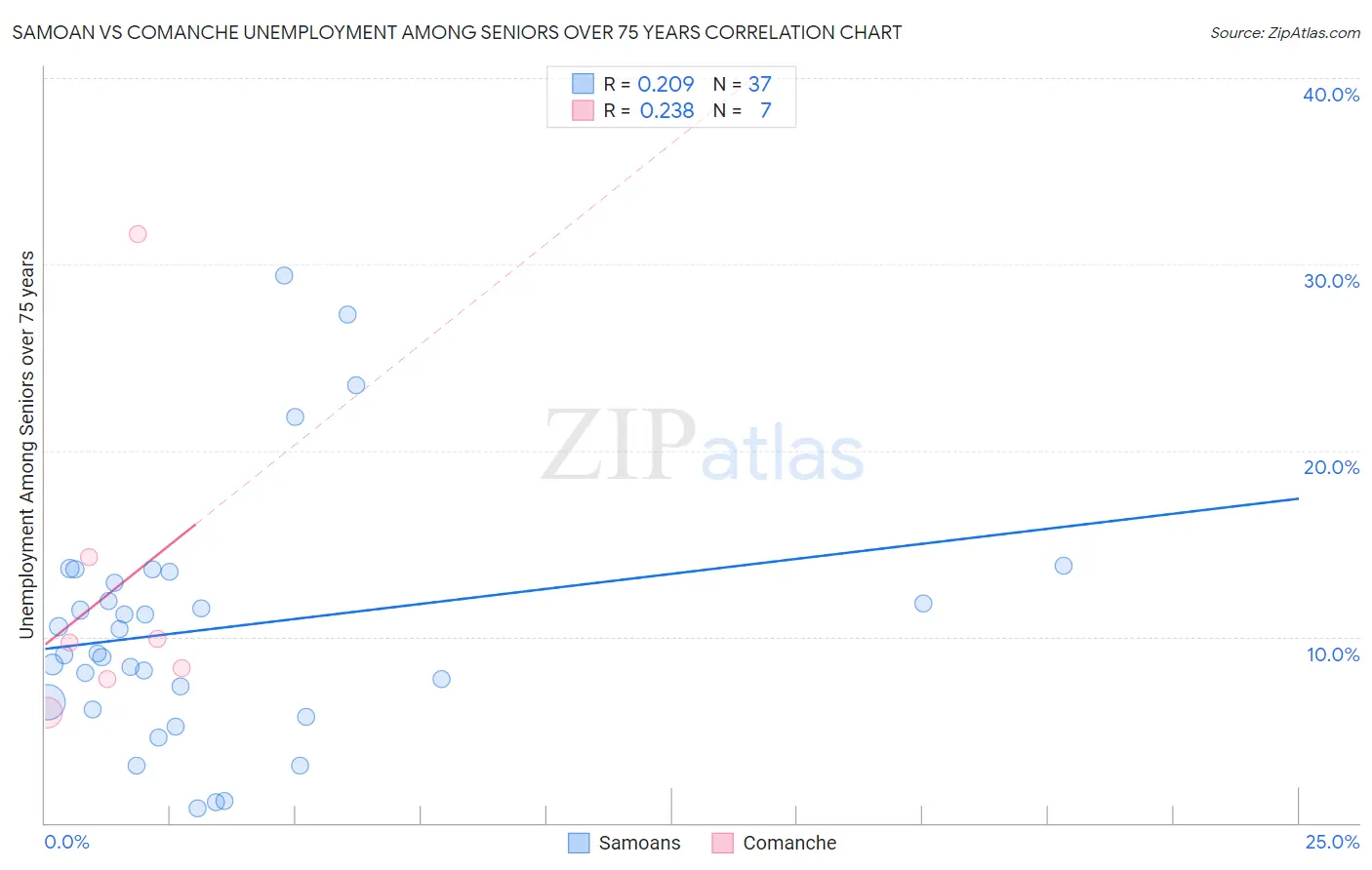 Samoan vs Comanche Unemployment Among Seniors over 75 years