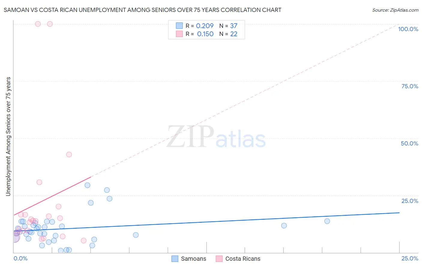 Samoan vs Costa Rican Unemployment Among Seniors over 75 years