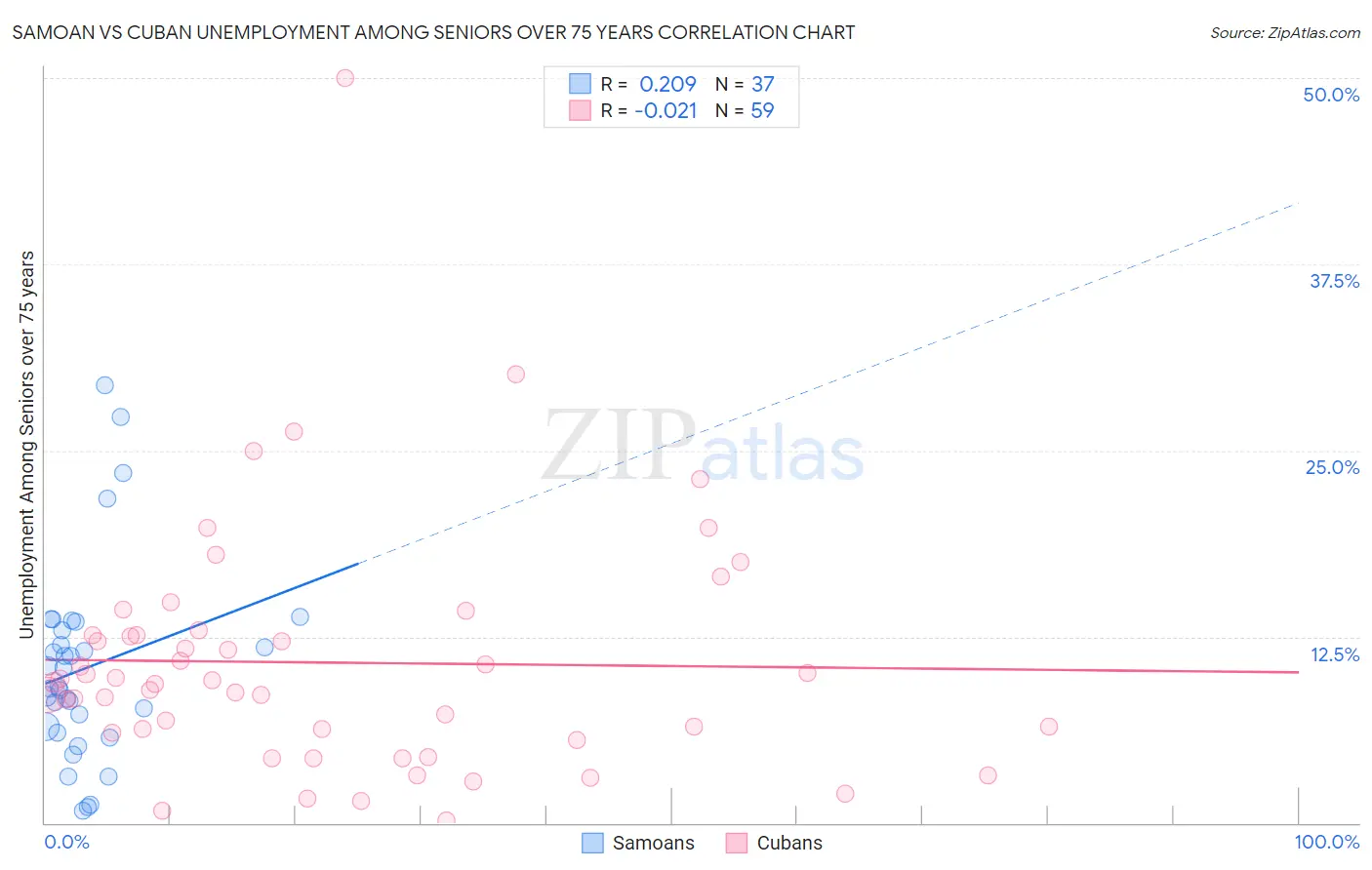 Samoan vs Cuban Unemployment Among Seniors over 75 years
